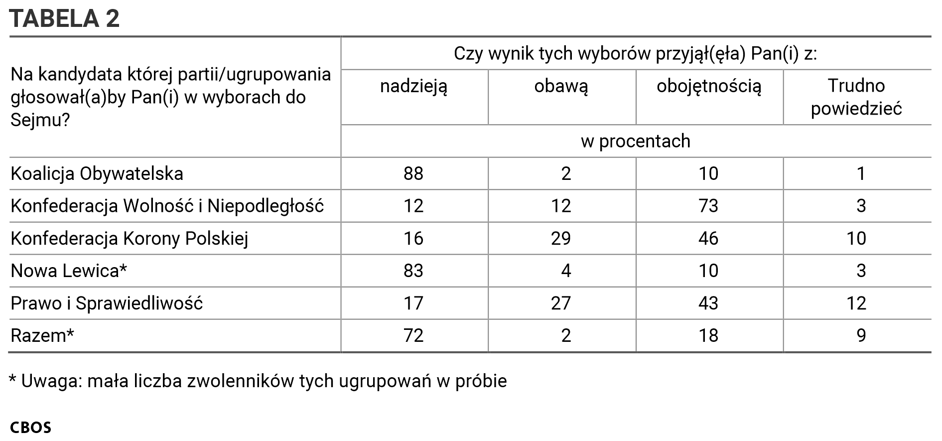 Tabela 2. Czy wynik tych wyborów przyjął(ęła) Pan(i) z: nadzieją, obojętnością, obawą? / Preferencje partyjne