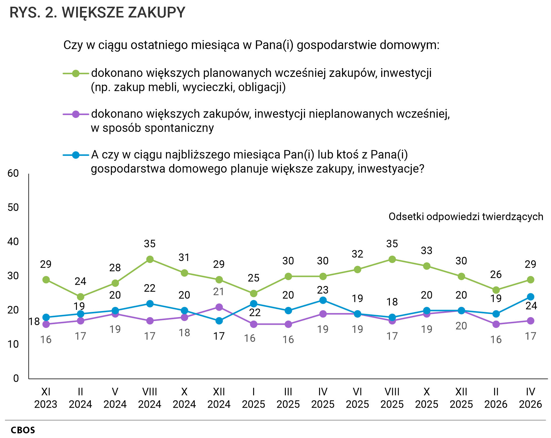 Rysunek 2. Wykres liniowy. WIĘKSZE ZAKUPY. Odsetki odpowiedzi twierdzących według terminów badań na pytania.  Czy w ciągu ostatniego miesiąca w Pana (Pani) gospodarstwie domowym:  dokonano większych planowanych wcześniej zakupów, inwestycji (np. zakup mebli, wycieczki, obligacji); dokonano większych zakupów, inwestycji nieplanowanych wcześniej, w sposób spontaniczny. A czy w ciągu najbliższego miesiąca Pan(Pani) lub ktoś z Pana(Pani) gospodarstwa domowego planuje większe zakupy, inwestycje?