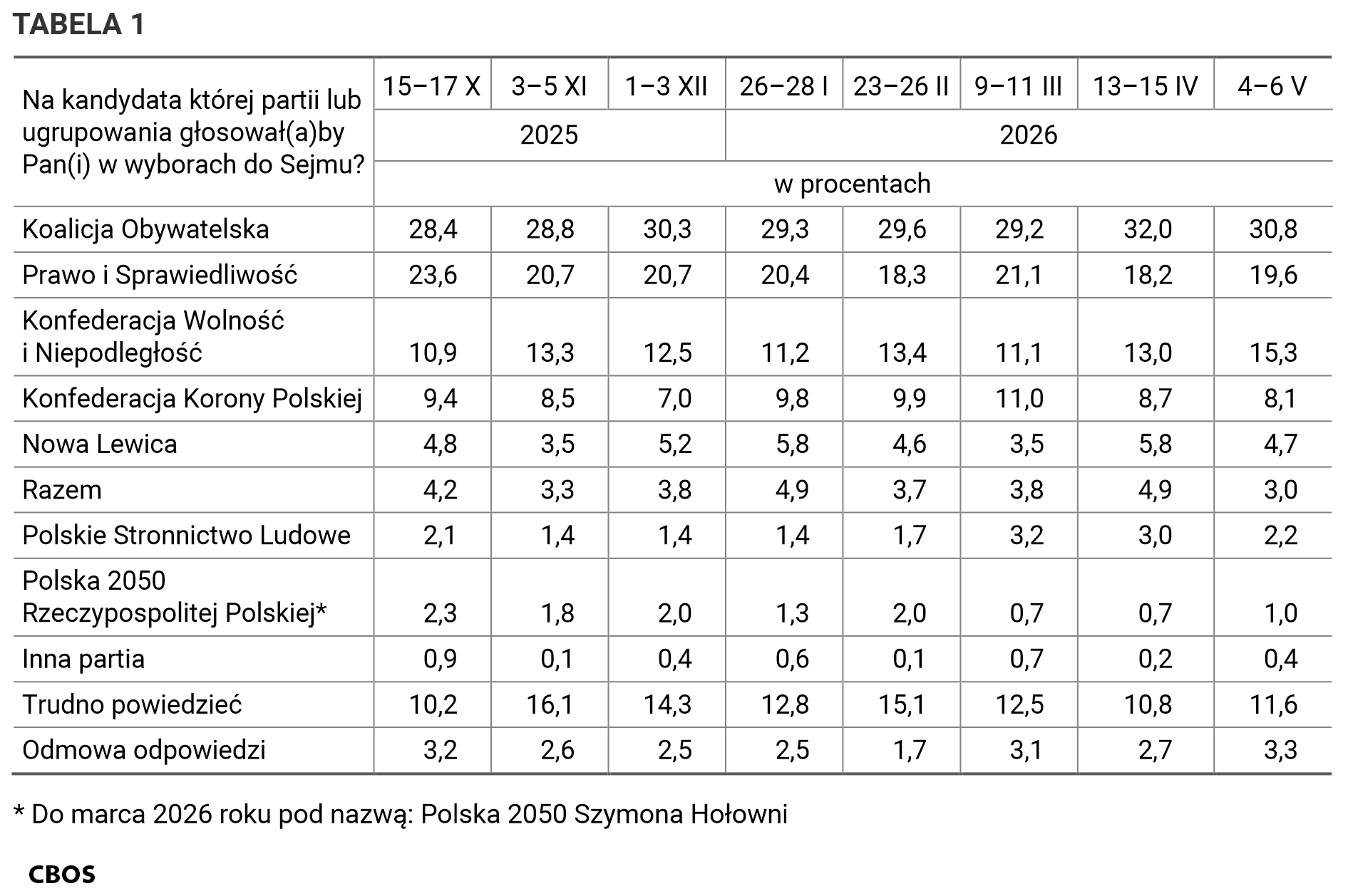 Tabela 1. Na kandydata której partii lub ugrupowania głosowałby Pan (głosowałaby Pani) w wyborach do Sejmu? Odpowiedzi według terminów badań.