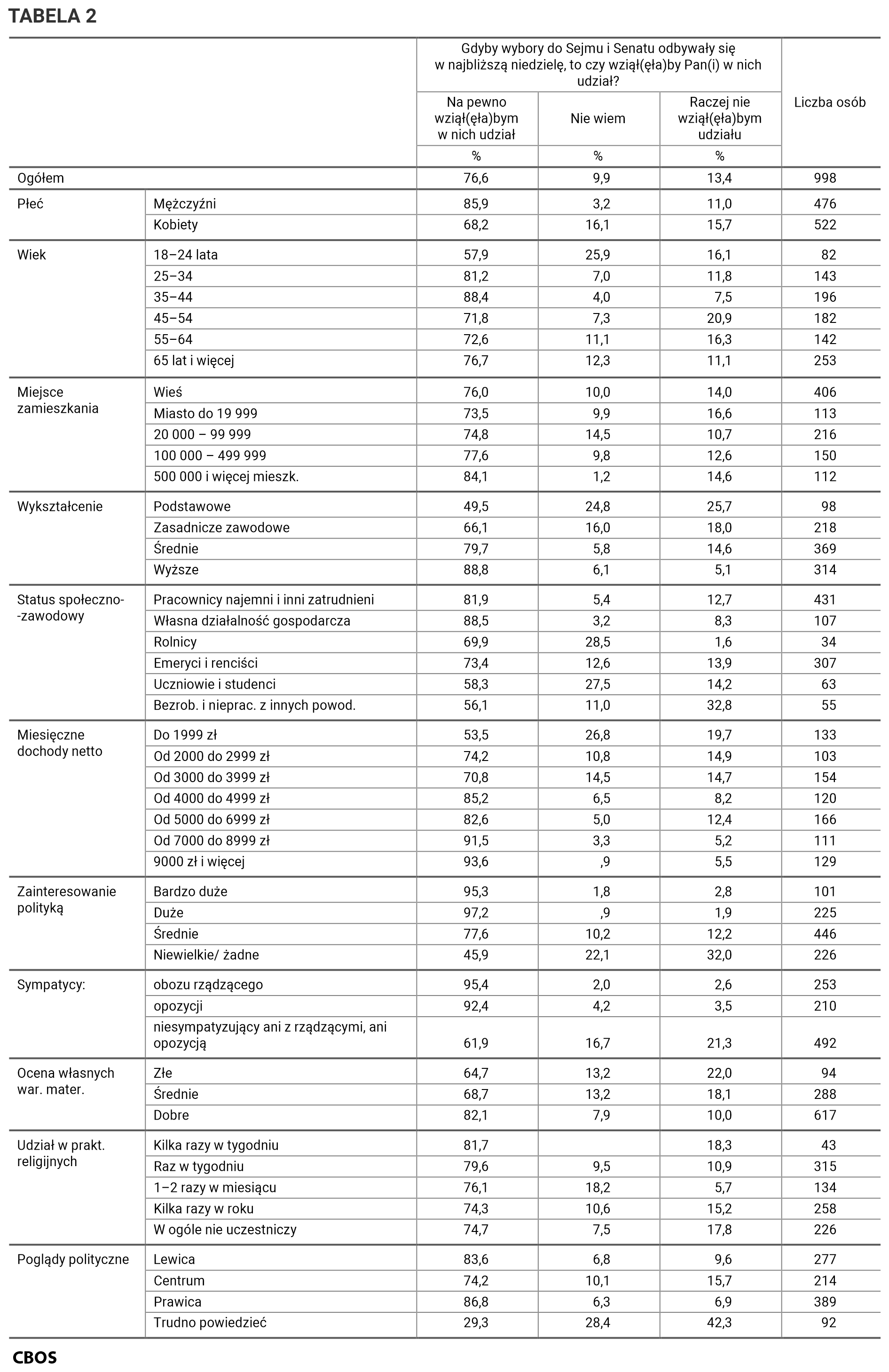 Tabela 2. Gdyby wybory do Sejmu i Senatu odbywały się w najbliższą niedzielę, to czy wziąłby Pan (wzięłaby Pani) w nich udział? Odpowiedzi w grupach społeczno-demograficznych. Dane w procentach.