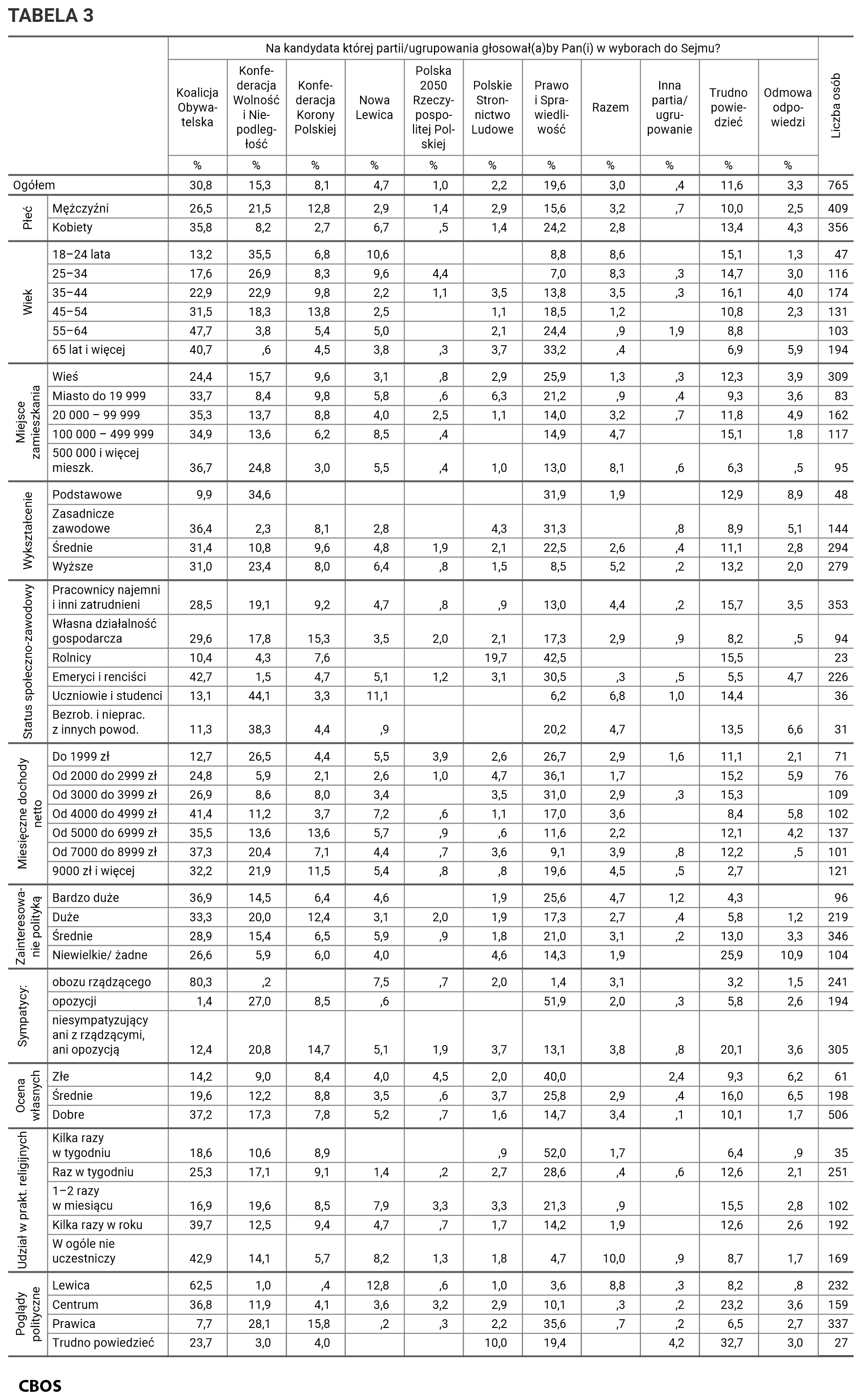 Tabela 3. Na kandydata której partii lub ugrupowania głosowałby Pan (głosowałaby Pani) w wyborach do Sejmu? Odpowiedzi w grupach społeczno-demograficznych. Dane w procentach.