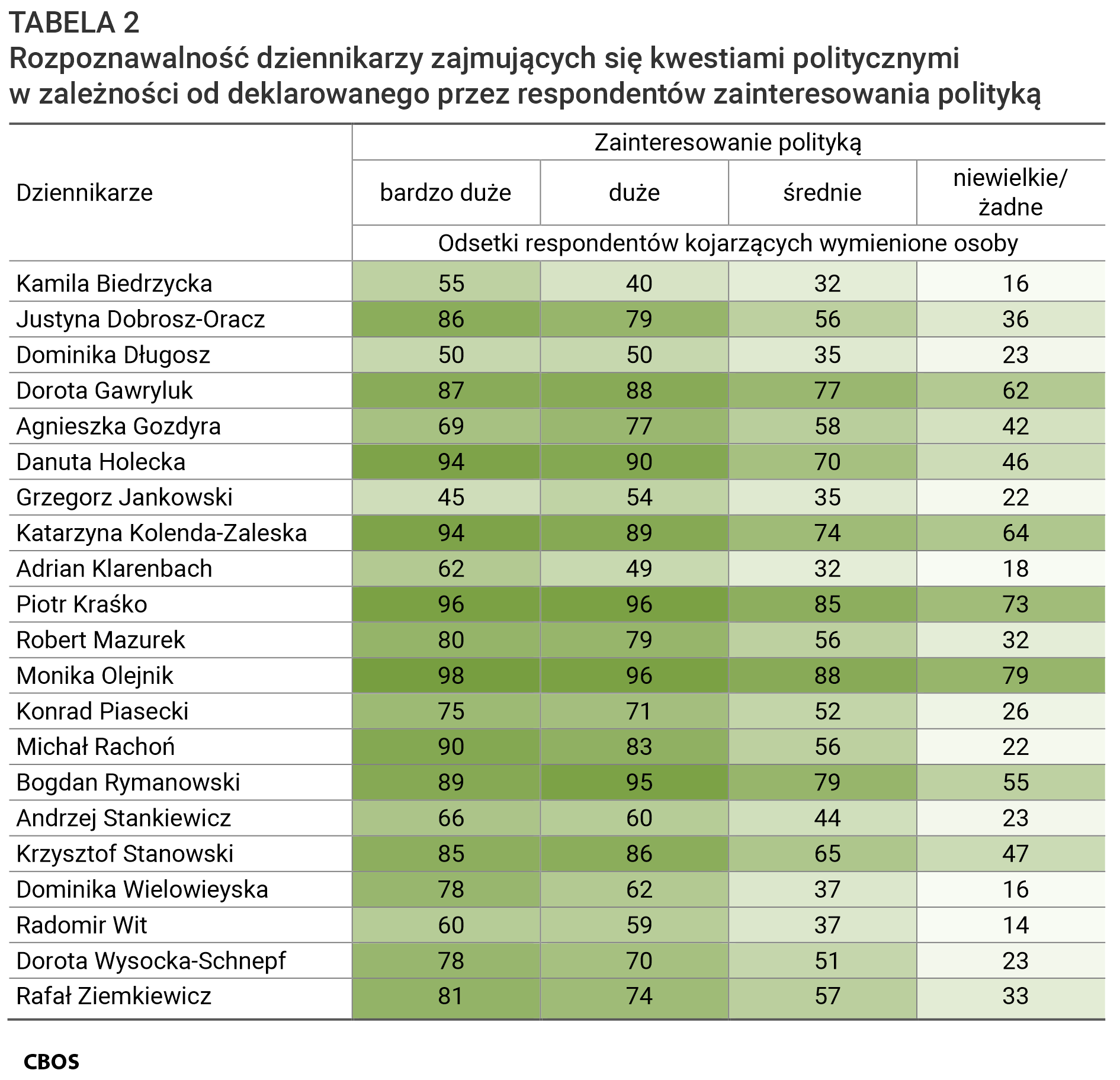 Tabela 2. Rozpoznawalność dziennikarzy zajmujących się kwestiami politycznymi w zależności od deklarowanego przez respondentów zainteresowania polityką