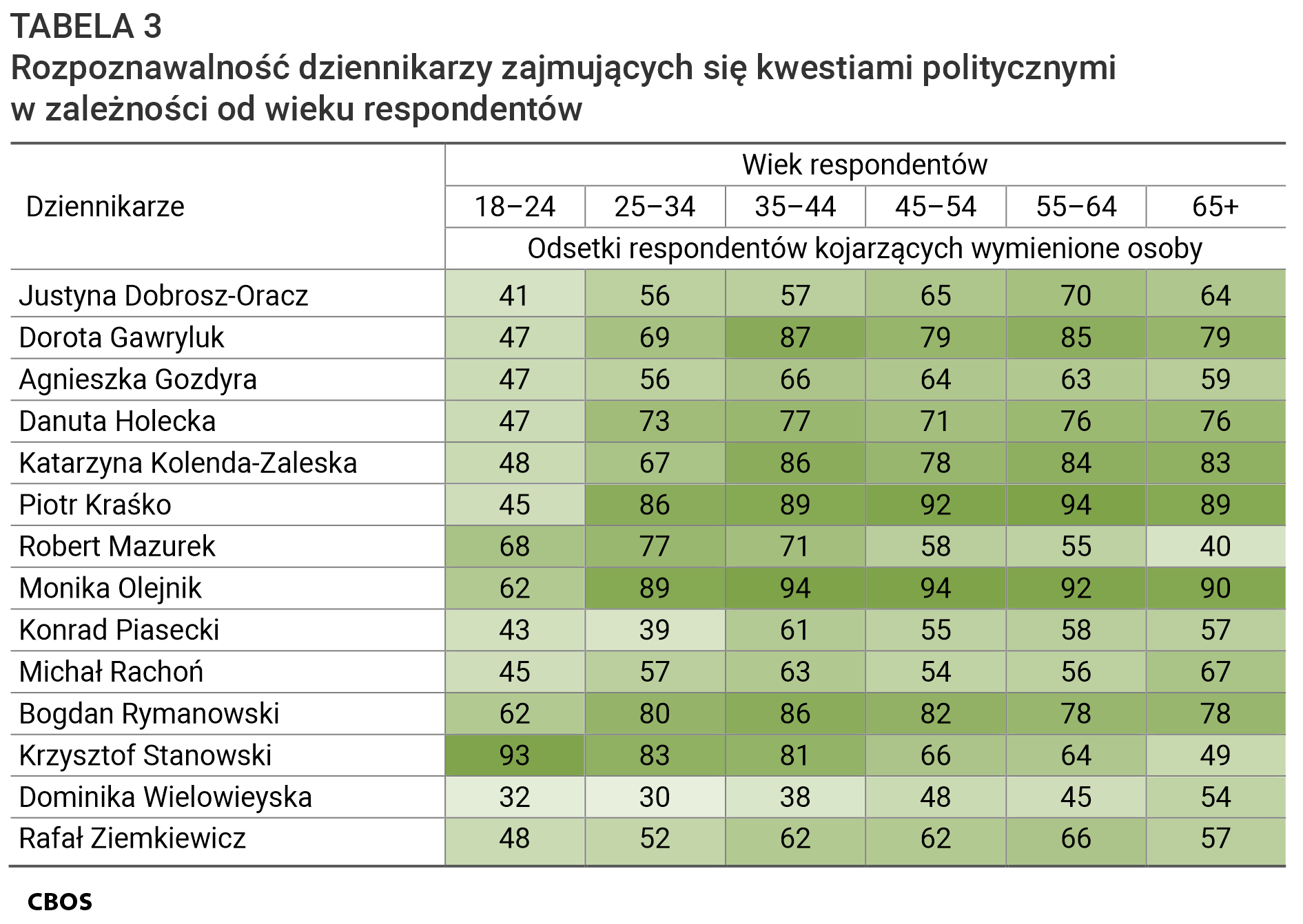 Tabela 3. Rozpoznawalność dziennikarzy zajmujących się kwestiami politycznymi w zależności od wieku respondentów