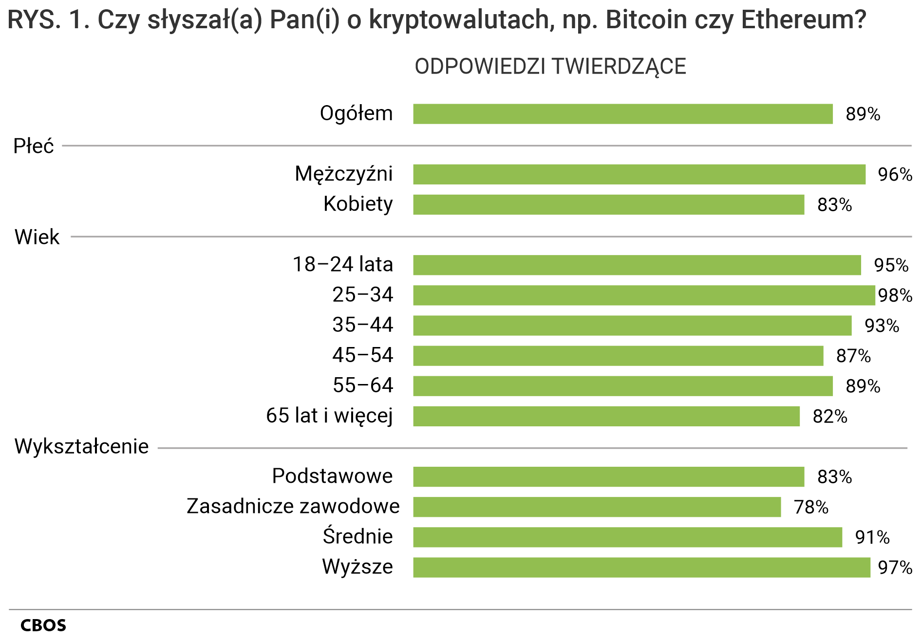 Rysunek 1. Wykres słupkowy. Czy słyszał(a) Pan(i) o kryptowalutach, np. Bitcoin czy Ethereum? Odpowiedzi twierdzące ogółem oraz wg: płci, wieku i wykształcenia