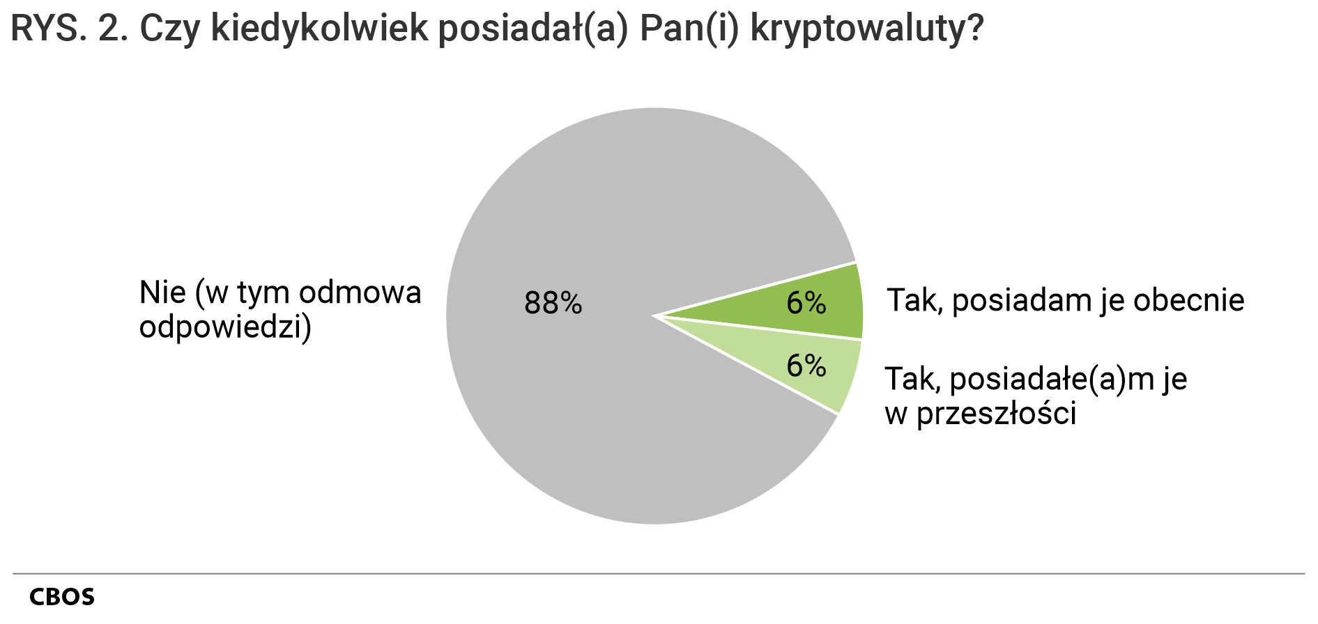 Rysunek 2. Wykres kołowy. Czy kiedykolwiek posiadał(a) Pan(i) kryptowaluty?