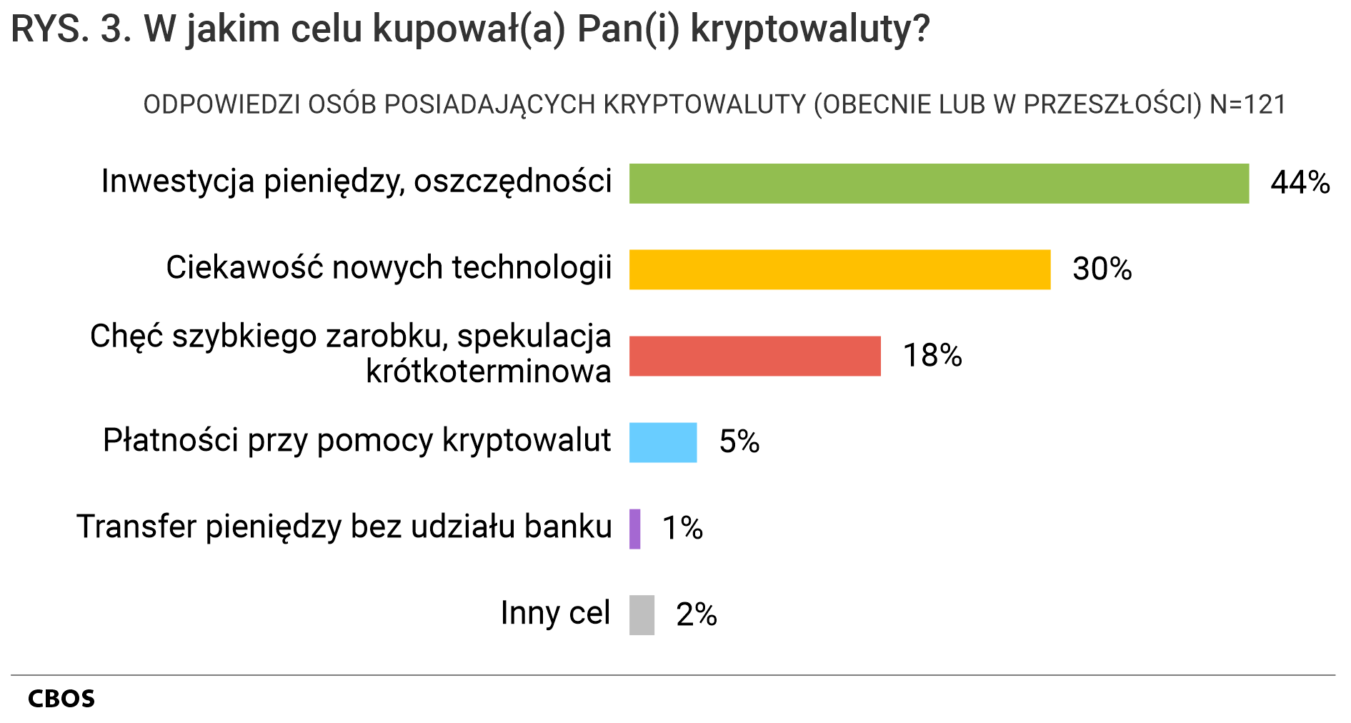 Rysunek 3. Wykres słupkowy. W jakim celu kupował(a) Pan(i) kryptowaluty? Odpowiedzi osób posiadających kryptowaluty (obecnie lub w przeszłości) N=121