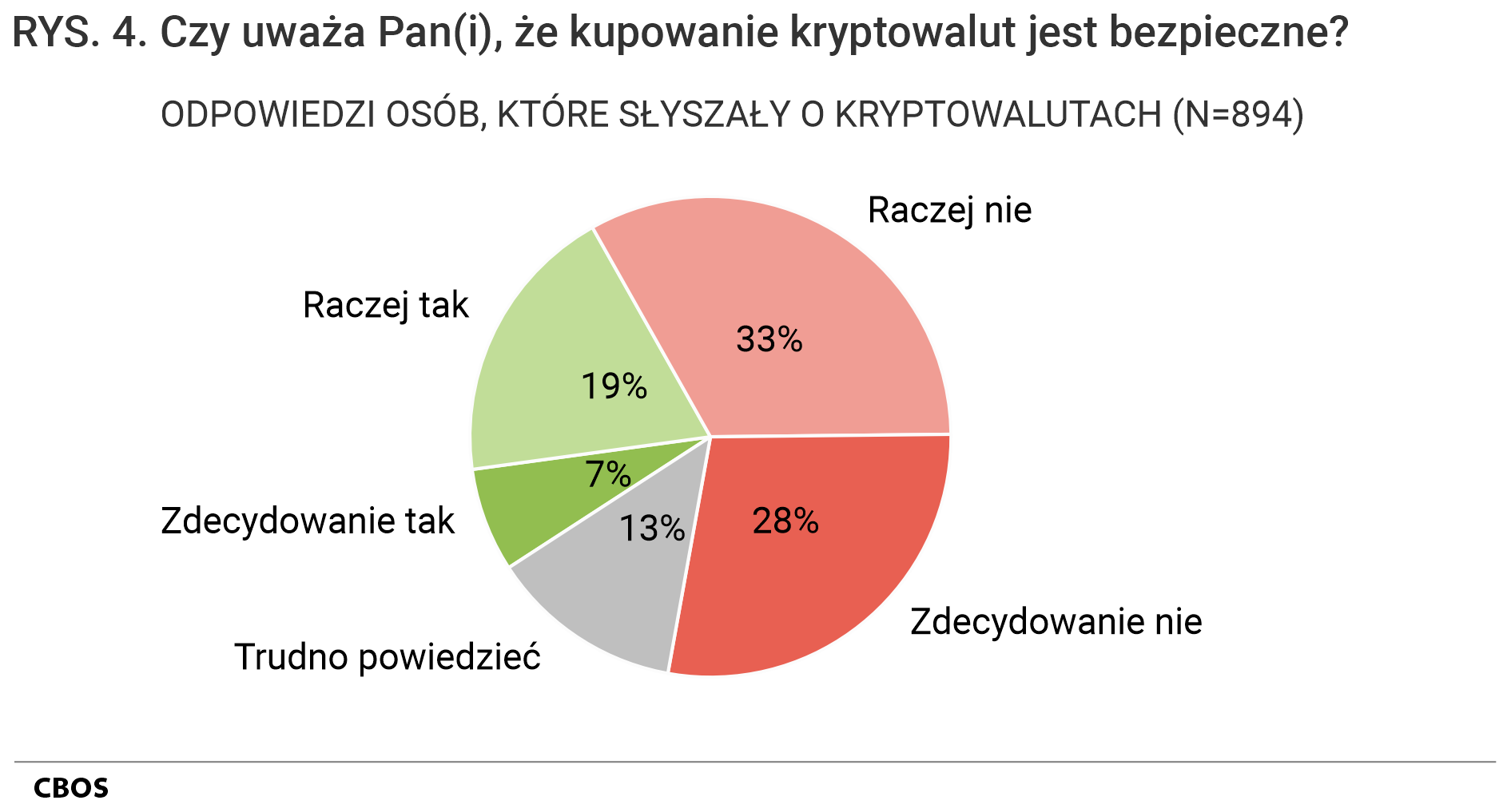 Rysunek 4. Wykres kołowy. Czy uważa Pan(i), że kupowanie kryptowalut jest bezpieczne? Odpowiedzi osób, które słyszały o kryptowalutach (N=894)