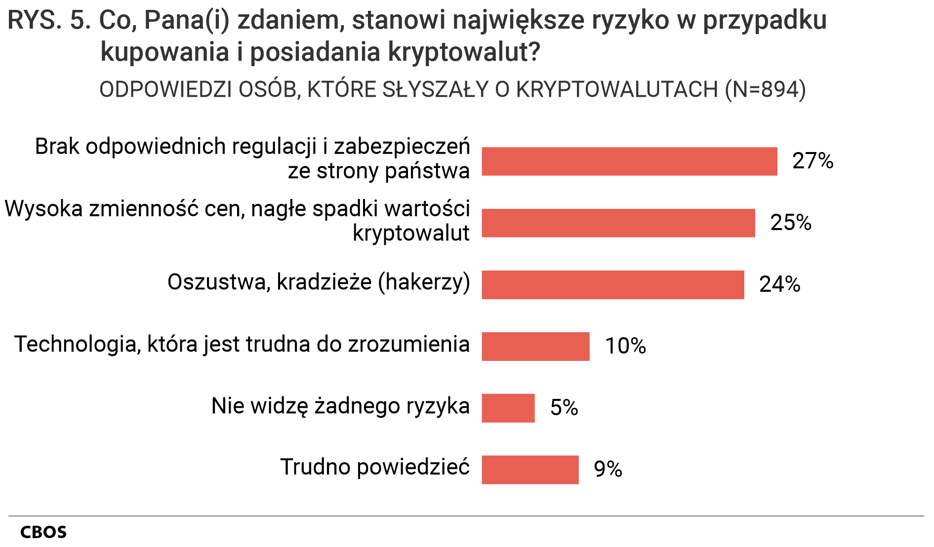 Rysunek 5. Wykres słupkowy. Co, Pana(i) zdaniem, stanowi największe ryzyko w przypadku kupowania i posiadania kryptowalut? Odpowiedzi osób, które słyszały o kryptowalutach (N=894)