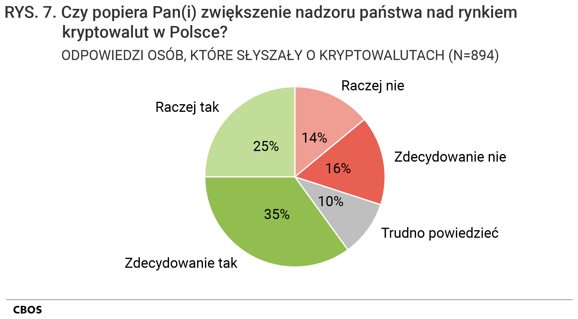 Rysunek 7. Wykres kołowy. Czy popiera Pan(i) zwiększenie nadzoru państwa nad rynkiem kryptowalut w Polsce? Odpowiedzi osób, które słyszały o kryptowalutach (N=894)