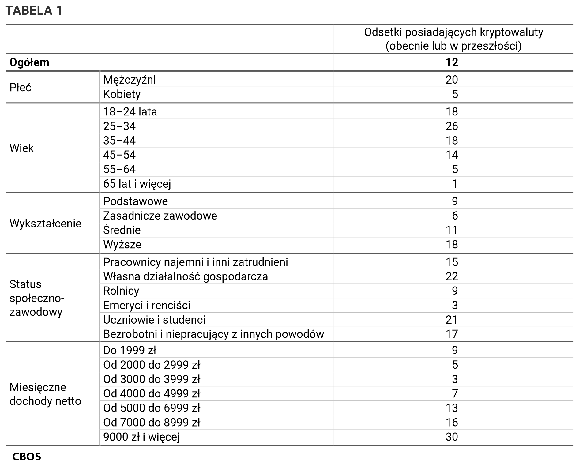 Tabela 1. Odsetki posiadających kryptowaluty (obecnie lub w przeszłości) w grupach społeczno-demograficznych