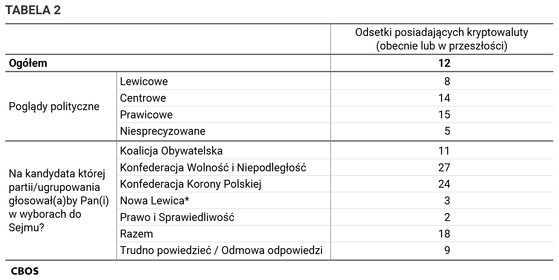Tabela 2. Odsetki posiadających kryptowaluty (obecnie lub w przeszłości) wg pogladów politycznych oraz w potencjalnych elektoratach partyjnych