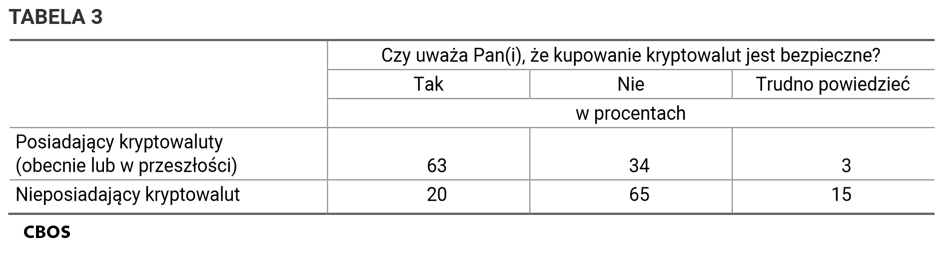 Tabela 3. Czy uważa Pan(i), że kupowanie kryptowalut jest bezpieczne? Odpowiedzi w grupach: posiadających kryptowaluty (obecnie lub w przeszłości) oraz nieposiadających kryptowalut