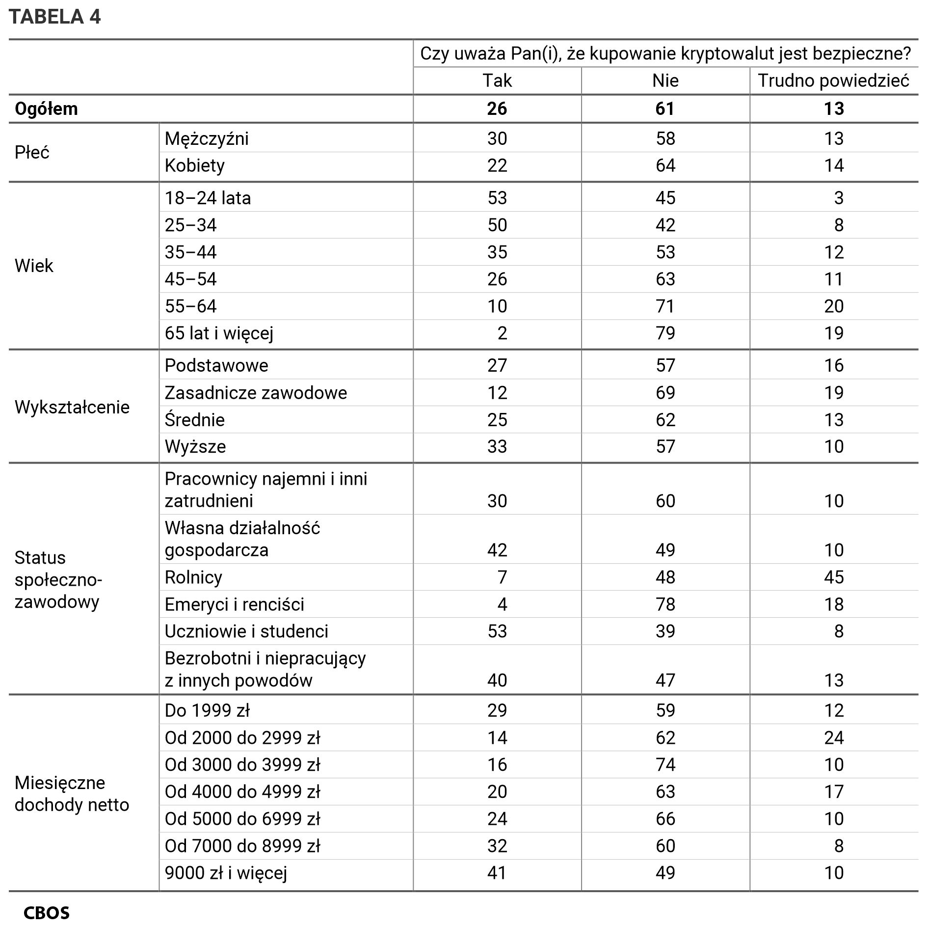Tabela 4. Czy uważa Pan(i), że kupowanie kryptowalut jest bezpieczne? Odpowiedzi w grupach społeczno-demograficznych