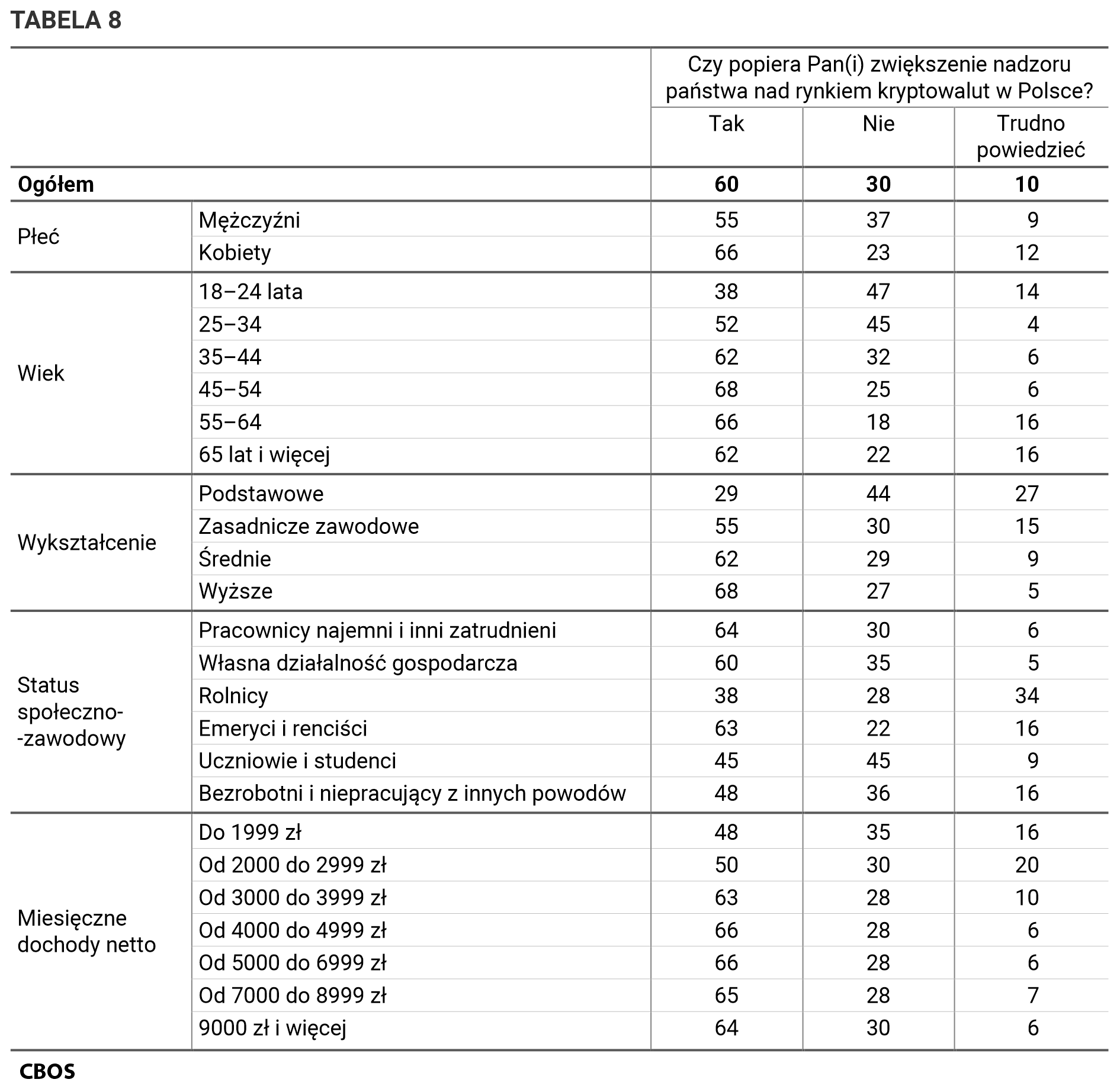 Tabela 8. Czy popiera Pan(i) zwiększenie nadzoru państwa nad rynkiem kryptowalut w Polsce? Odpowiedzi w grupach społeczno-demograficznych