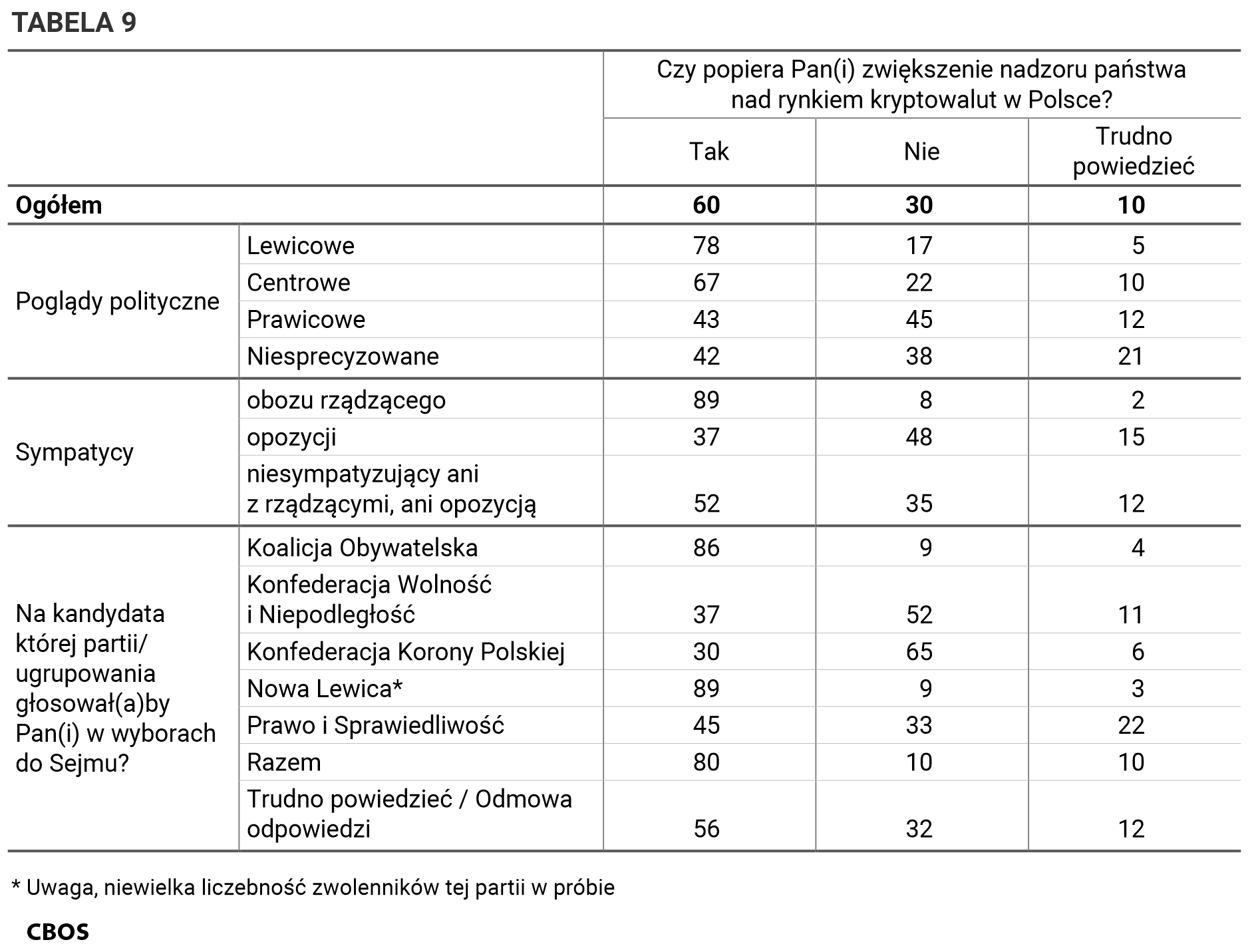 Tabela 9. Czy popiera Pan(i) zwiększenie nadzoru państwa nad rynkiem kryptowalut w Polsce? Odpowiedzi w grupach wg poglądów i sympatii politycznych oraz preferencji partyjnych w wyborach do Sejmu