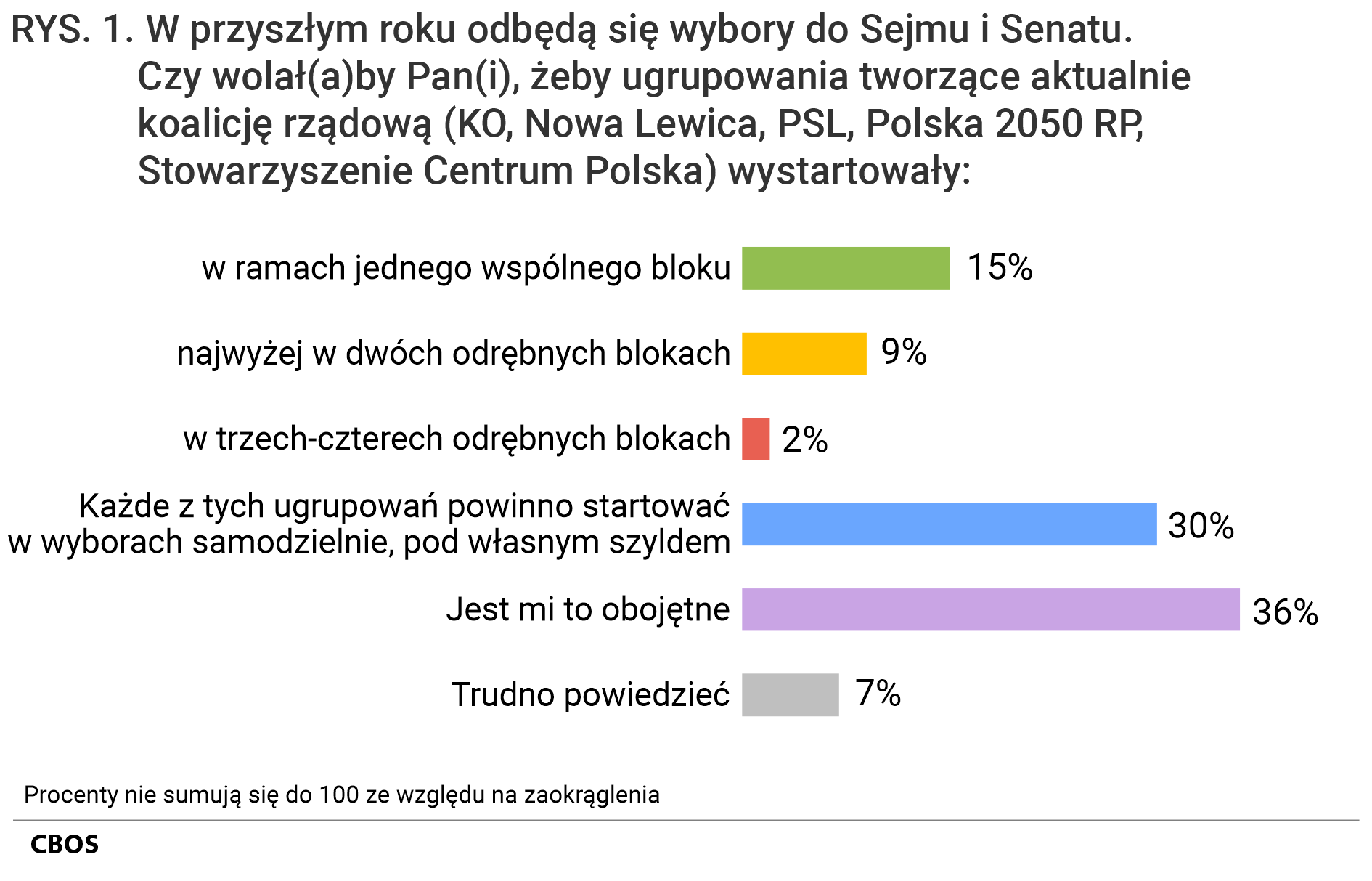 Rysunek 1. Wykres słupkowy. W przyszłym roku odbędą się wybory do Sejmu i Senatu. Czy wolał(a)by Pan(i), żeby ugrupowania tworzące aktualnie koalicję rządową (KO, Nowa Lewica, PSL, Polska 2050 RP, Stowarzyszenie Centrum Polska) wystartowały: w ramach jednego wspólnego bloku; najwyżej w dwóch odrębnych blokach; w trzech, czterech blokach; Każde z tych ugrupowań powinno startować w wyborach samodzielnie, pod własnym szyldem.