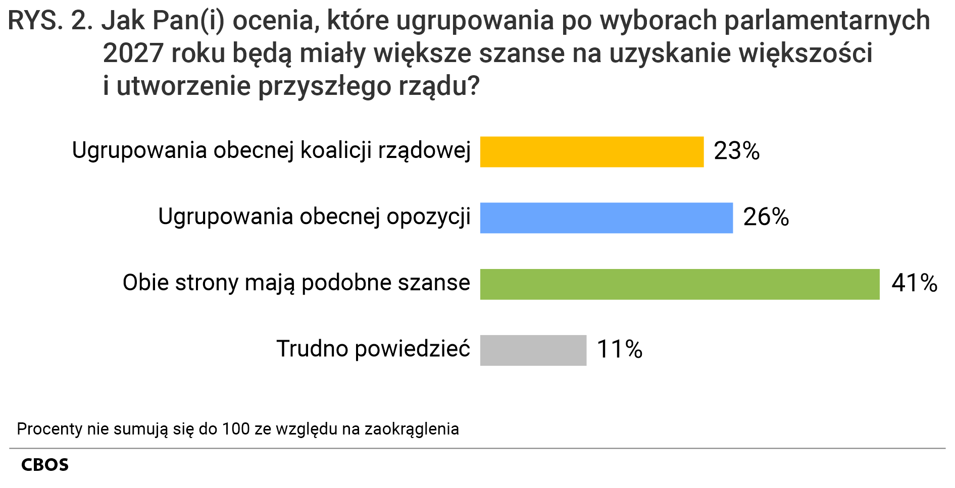 Rysunek 2. Wykres słupkowy. Jak Pan(i) ocenia, które ugrupowania po wyborach parlamentarnych 2027 roku będą miały większe szanse na uzyskanie większości i utworzenie przyszłego rządu? Ugrupowania obecnej koalicji rządowej; Ugrupowania obecnej opozycji; Obie strony mają podobne szanse; Trudno powiedzieć.