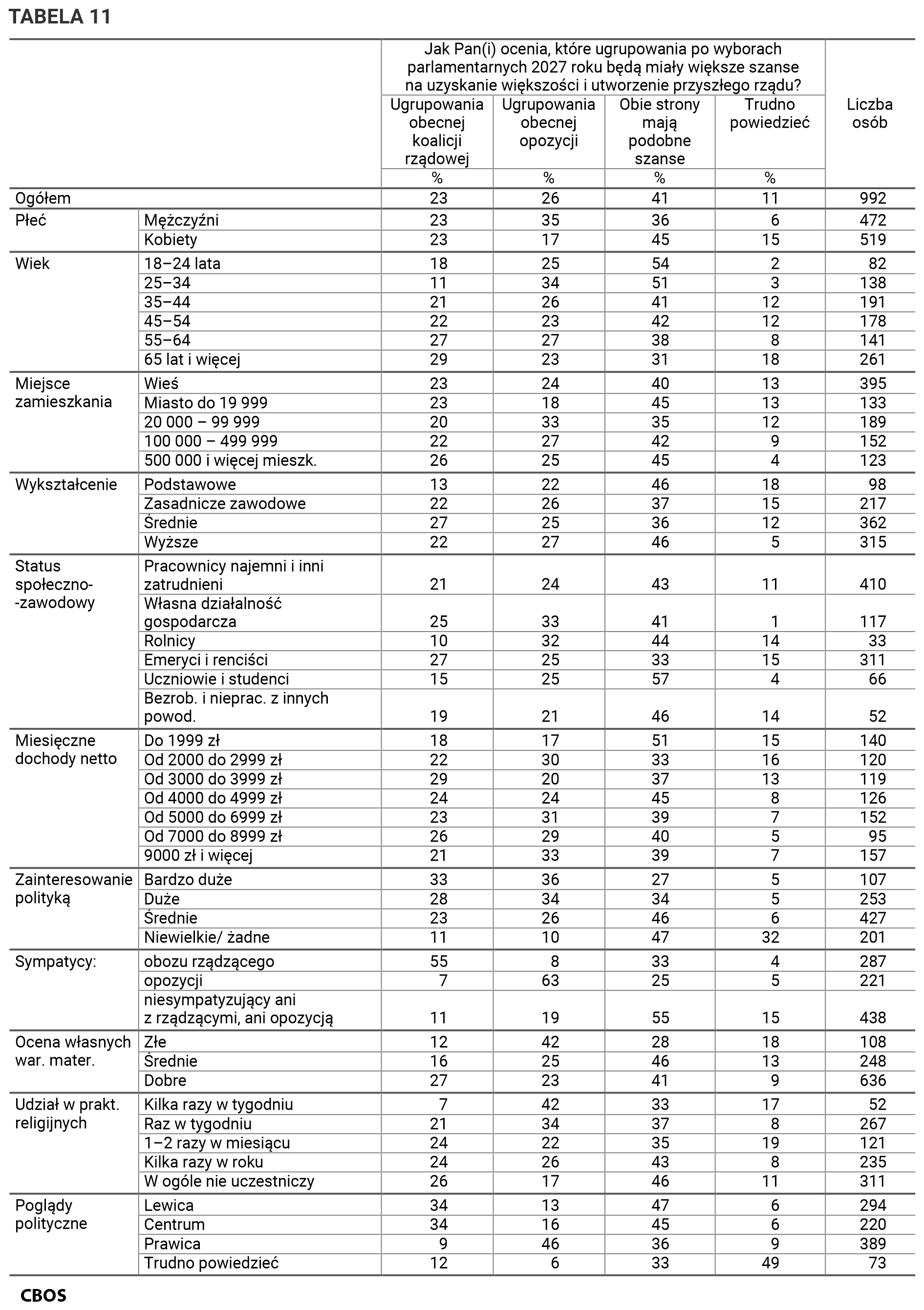 Tabela 11. Jak Pan(i) ocenia, które ugrupowania po wyborach parlamentarnych 2027 roku będą miały większe szanse na uzyskanie większości i utworzenie przyszłego rządu? Odpowiedzi w grupach społeczno-demograficznych