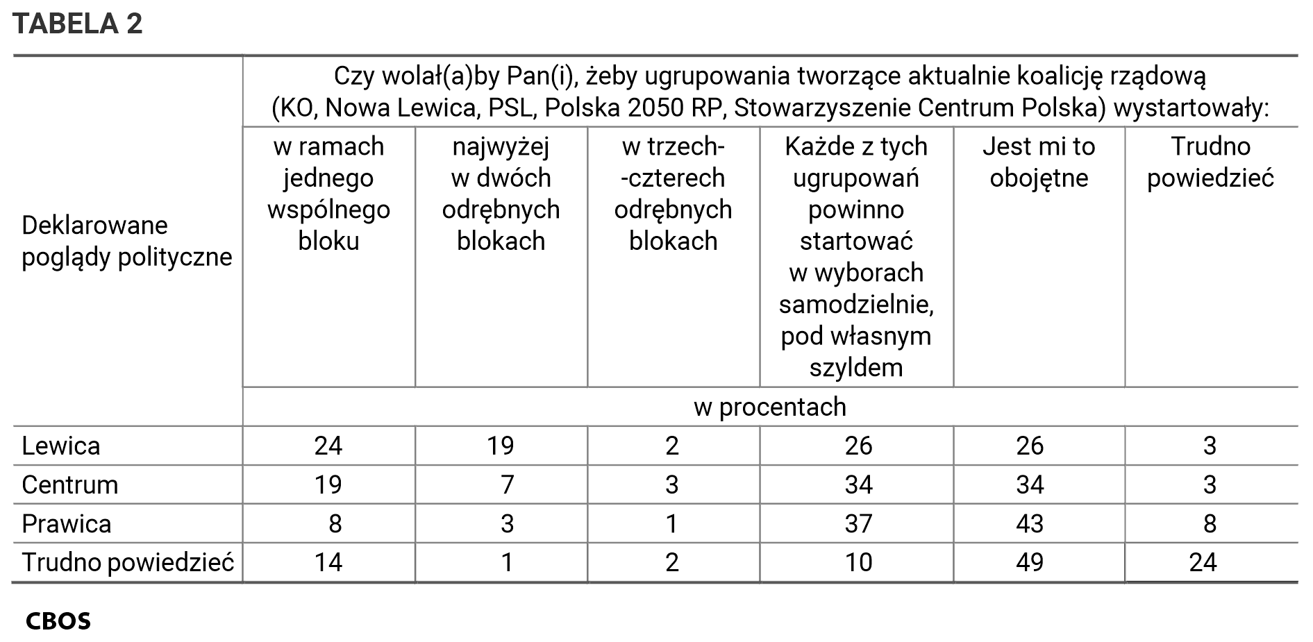 Tabela 2. Czy wolał(a)by Pan(i), żeby ugrupowania tworzące aktualnie koalicję rządową (KO, Nowa Lewica, PSL, Polska 2050 RP, Stowarzyszenie Centrum Polska) wystartowały: w ramach jednego wspólnego bloku; najwyżej w dwóch odrębnych blokach; w trzech, czterech blokach; Każde z tych ugrupowań powinno startować w wyborach samodzielnie, pod własnym szyldem. Wskazania wg deklarowanych poglądów politycznych (lewica, centrum, prawica, Trudno powiedzieć).