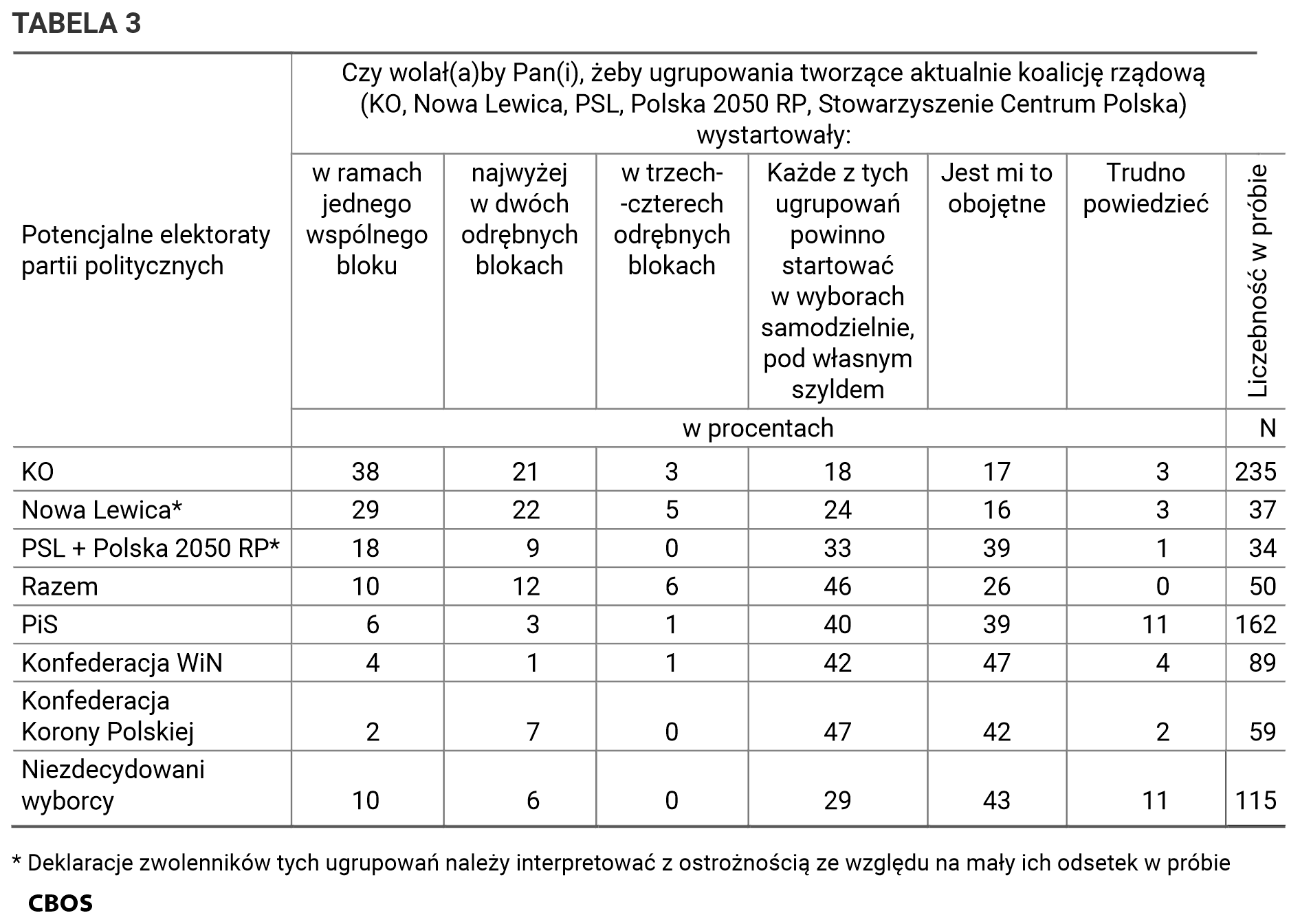 Tabela 3. Czy wolał(a)by Pan(i), żeby ugrupowania tworzące aktualnie koalicję rządową (KO, Nowa Lewica, PSL, Polska 2050 RP, Stowarzyszenie Centrum Polska) wystartowały: w ramach jednego wspólnego bloku; najwyżej w dwóch odrębnych blokach; w trzech, czterech blokach; Każde z tych ugrupowań powinno startować w wyborach samodzielnie, pod własnym szyldem. Wskazania potencjalnych elektoratów partii politycznych.