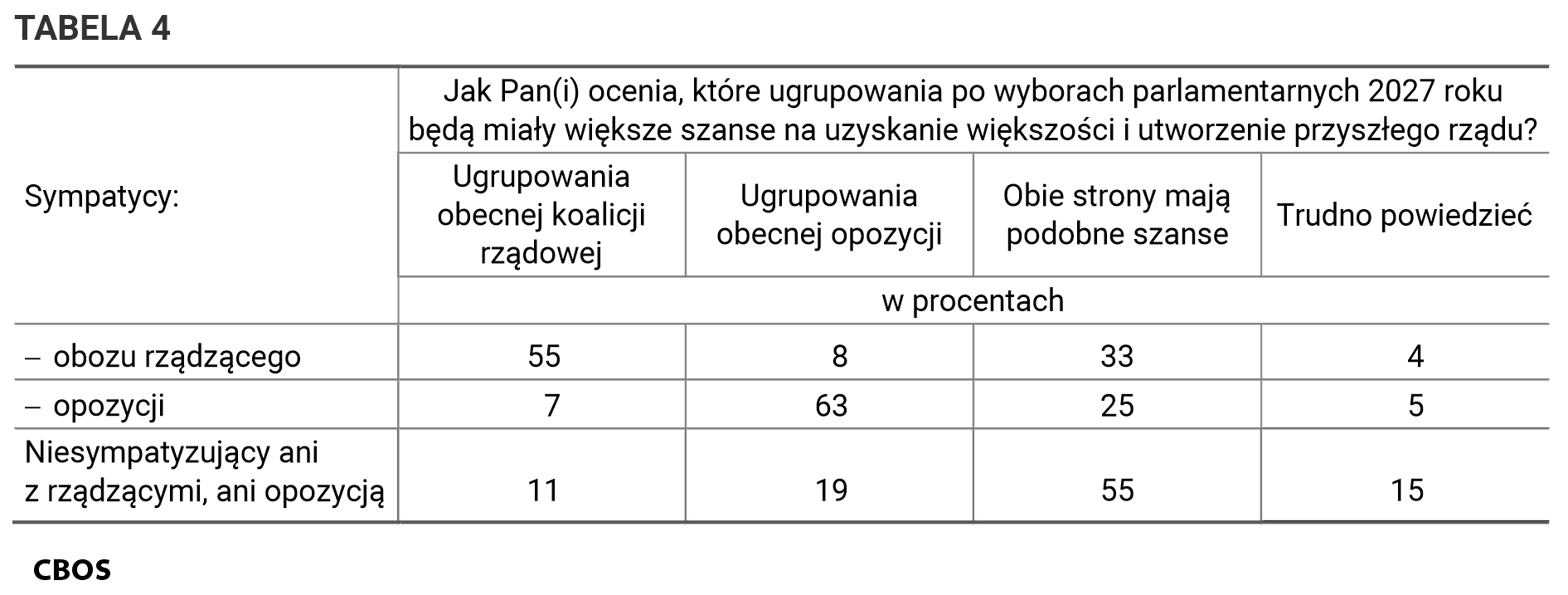 Tabela 4 . Jak Pan(i) ocenia, które ugrupowania po wyborach parlamentarnych 2027 roku będą miały większe szanse na uzyskanie większości i utworzenie przyszłego rządu? Ugrupowania obecnej koalicji rządowej; Ugrupowania obecnej opozycji; Obie strony mają podobne szanse; Trudno powiedzieć. Wskazania sympatyków obozy rządzącego; opozycji oraz niesympatyzujących ani z rządzącymi, ani z opozycją.