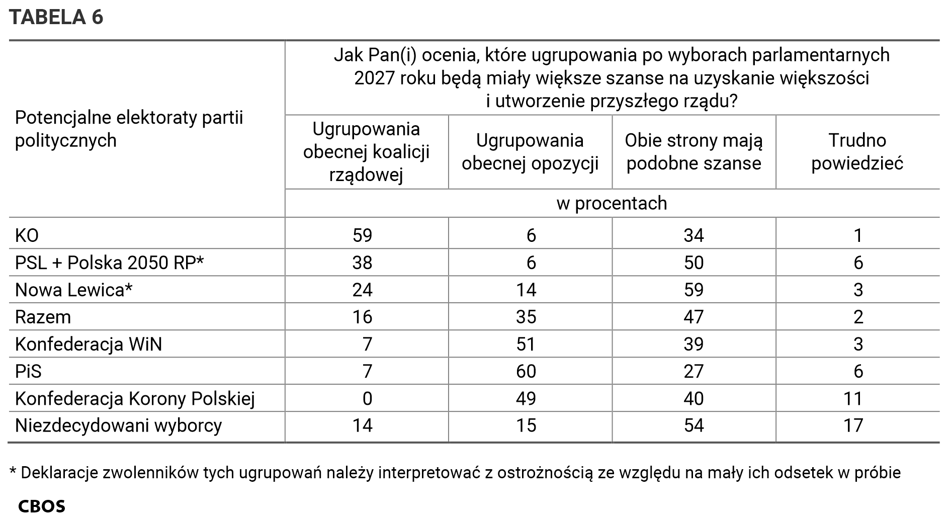 Tabela 6. Jak Pan(i) ocenia, które ugrupowania po wyborach parlamentarnych 2027 roku będą miały większe szanse na uzyskanie większości i utworzenie przyszłego rządu? Ugrupowania obecnej koalicji rządowej; Ugrupowania obecnej opozycji; Obie strony mają podobne szanse; Trudno powiedzieć. Wskazania w potencjalnych elektoratach partii politycznych