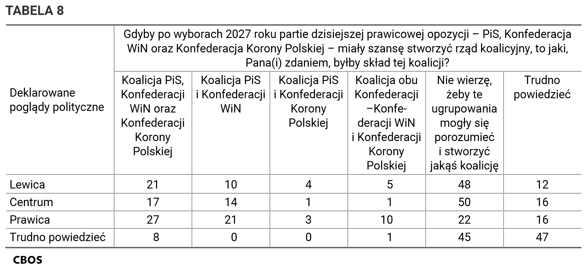 Tabela 8. Gdyby po wyborach 2027 roku partie dzisiejszej prawicowej opozycji – PiS, Konfederacja WiN oraz Konfederacja Korony Polskiej – miały szansę stworzyć rząd koalicyjny, to jaki, Pana(i) zdaniem, byłby skład tej koalicji? PiS, Konfederacja WiN oraz Konfederacja Korony Polskiej; PiS i Konfederacja WiN; PiS i Konfederacja Korony Polskiej; Konfederacja WiN i Konfederacja Korony Polskiej; Nie wierzę, żeby te ugrupowania mogły się porozumieć i stworzyć jakąś koalicję; Trudno powiedzieć. Wskazania wg deklarowanych poglądów politycznych (lewica, centrum, prawica, Trudno powiedzieć).