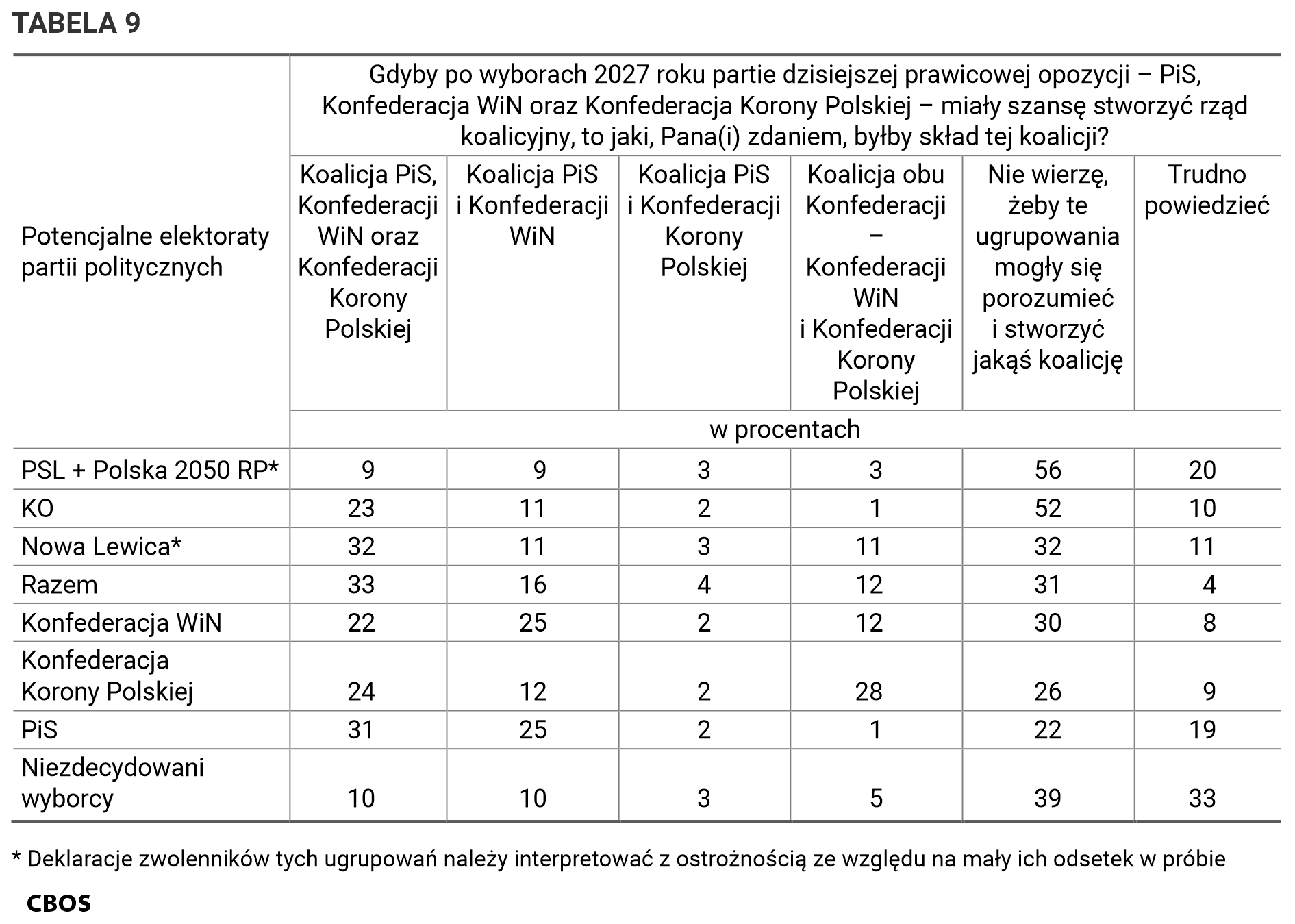 Tabela 9. Gdyby po wyborach 2027 roku partie dzisiejszej prawicowej opozycji – PiS, Konfederacja WiN oraz Konfederacja Korony Polskiej – miały szansę stworzyć rząd koalicyjny, to jaki, Pana(i) zdaniem, byłby skład tej koalicji? PiS, Konfederacja WiN oraz Konfederacja Korony Polskiej; PiS i Konfederacja WiN; PiS i Konfederacja Korony Polskiej; Konfederacja WiN i Konfederacja Korony Polskiej; Nie wierzę, żeby te ugrupowania mogły się porozumieć i stworzyć jakąś koalicję; Trudno powiedzieć. Wskazania w potencjalnych elektoratach partii politycznych