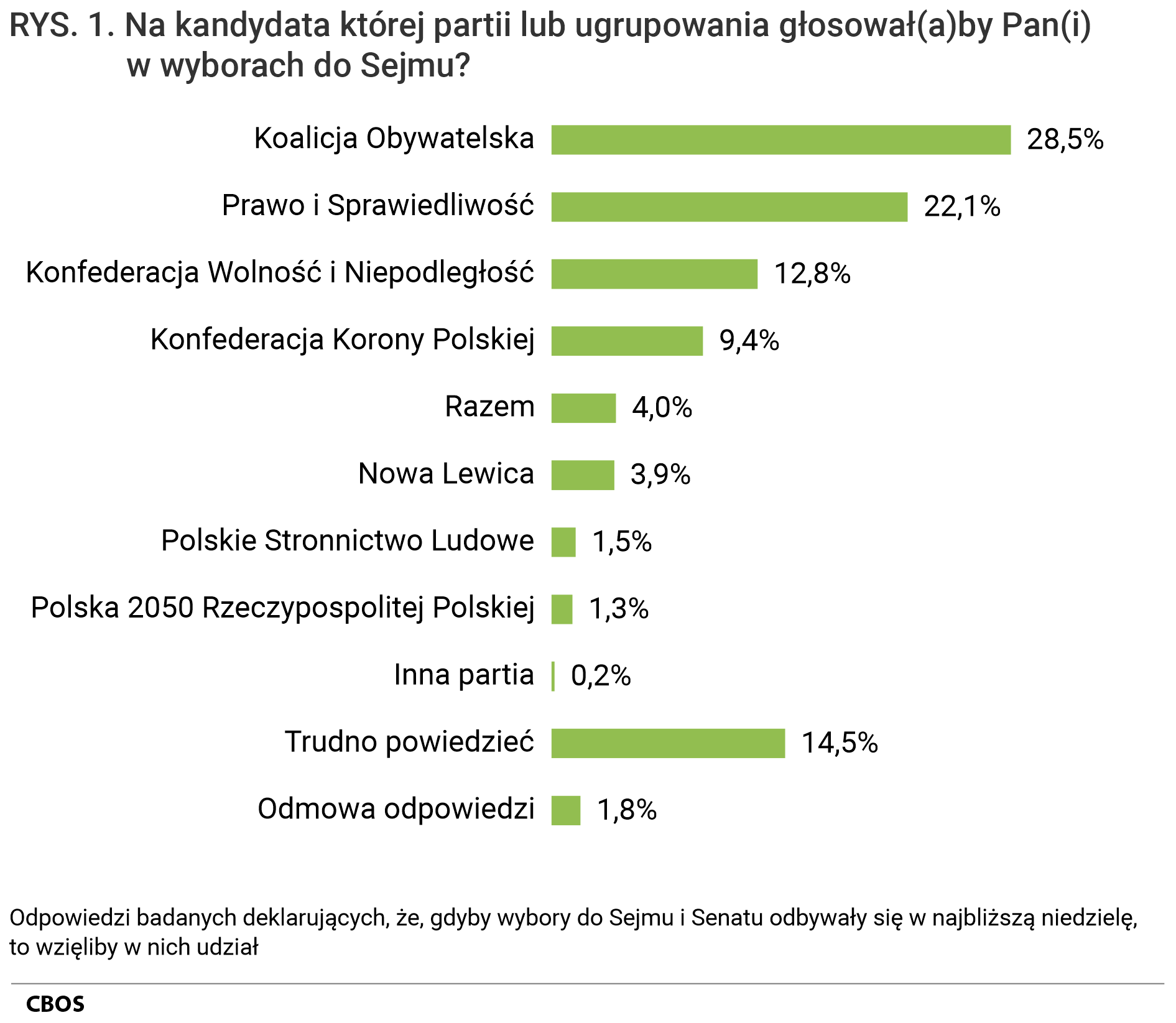 Rysunek 1. Wykres słupkowy. Na kandydata której partii lub ugrupowania głosowałby Pan (głosowałaby Pani) w wyborach do Sejmu? Odpowiedzi badanych deklarujących, że, gdyby wybory do Sejmu i Senatu odbywały się w najbliższą niedzielę, to wzięliby w nich udział.