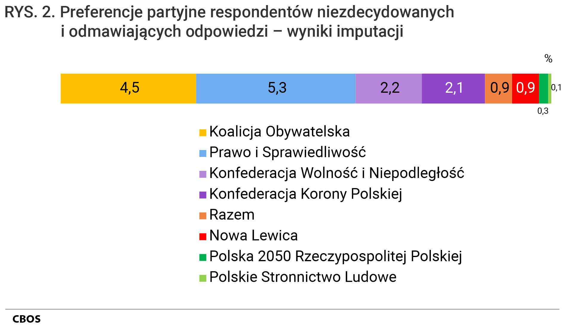 Rysunek 2. Wykres słupkowy skumulowany. Preferencje partyjne respondentów niezdecydowanych i odmawiających odpowiedzi – wyniki imputacji