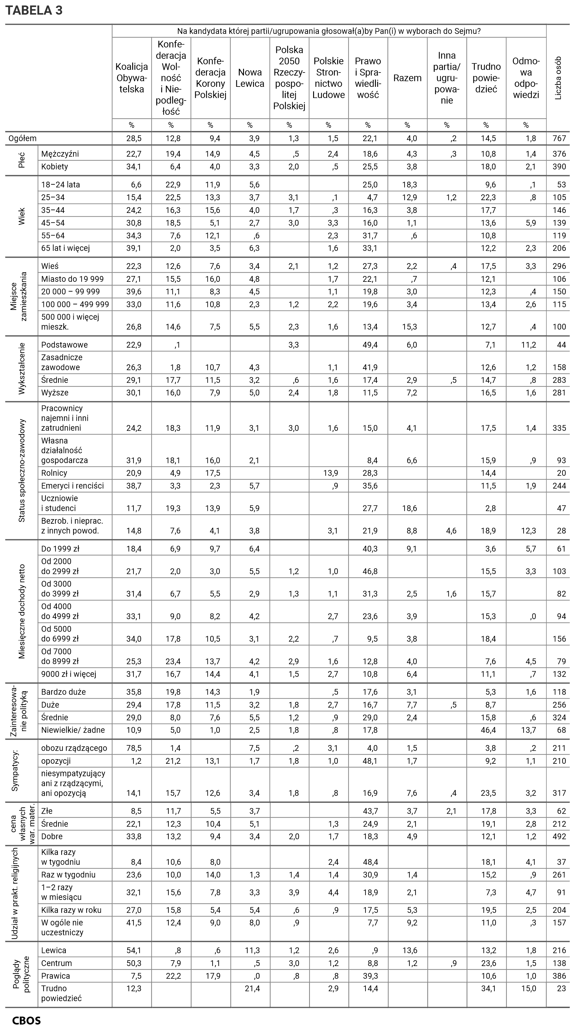 Tabela 3. Na kandydata której partii lub ugrupowania głosowałby Pan (głosowałaby Pani) w wyborach do Sejmu? Odpowiedzi w grupach społeczno-demograficznych. Dane w procentach.