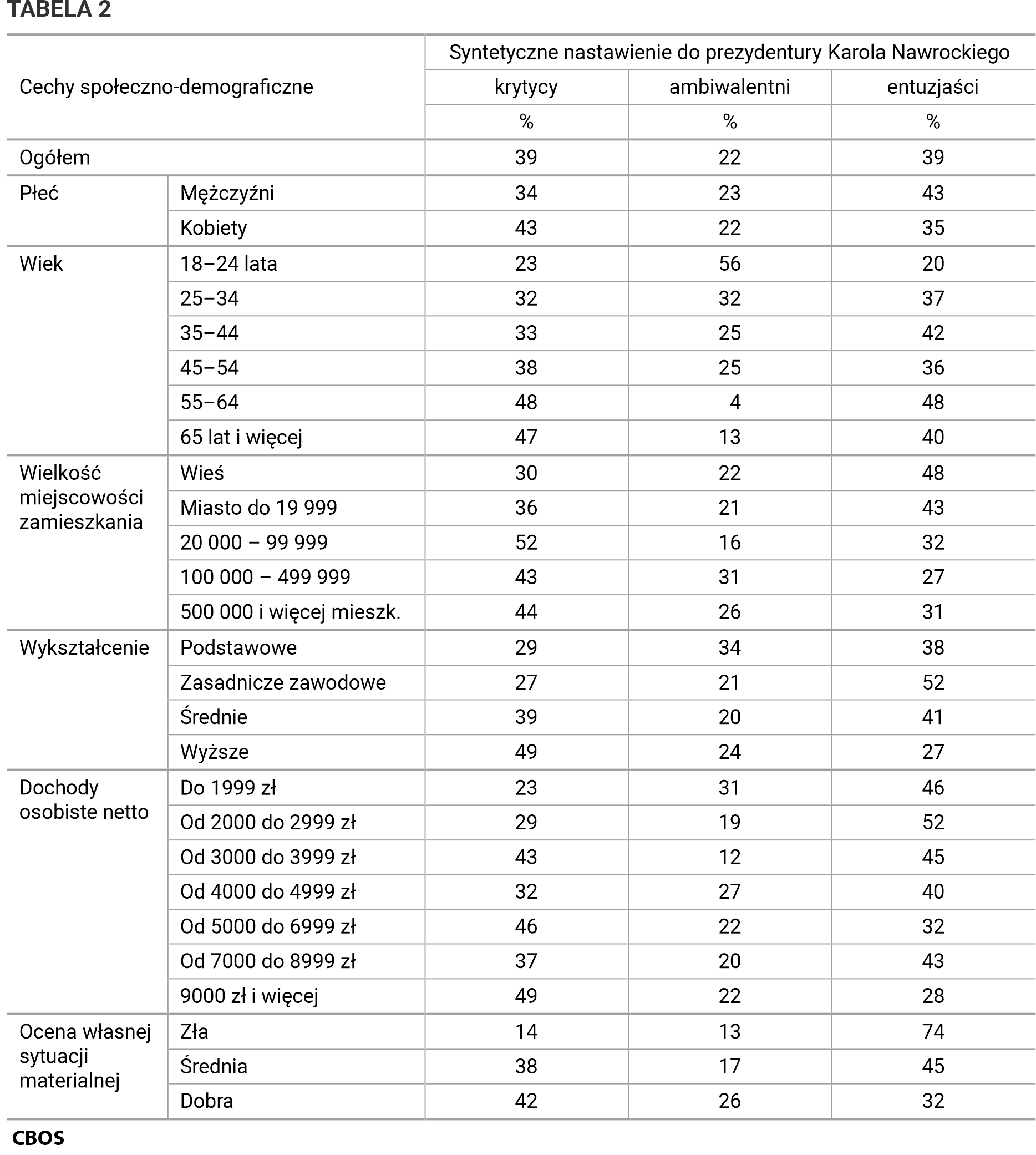 TABELA 2. Syntetyczne nastawienie do prezydentury Karola Nawrockiego (krytycy, ambiwalentni, entuzjaści). Dane w procentach według cech społeczno-demograficznych.