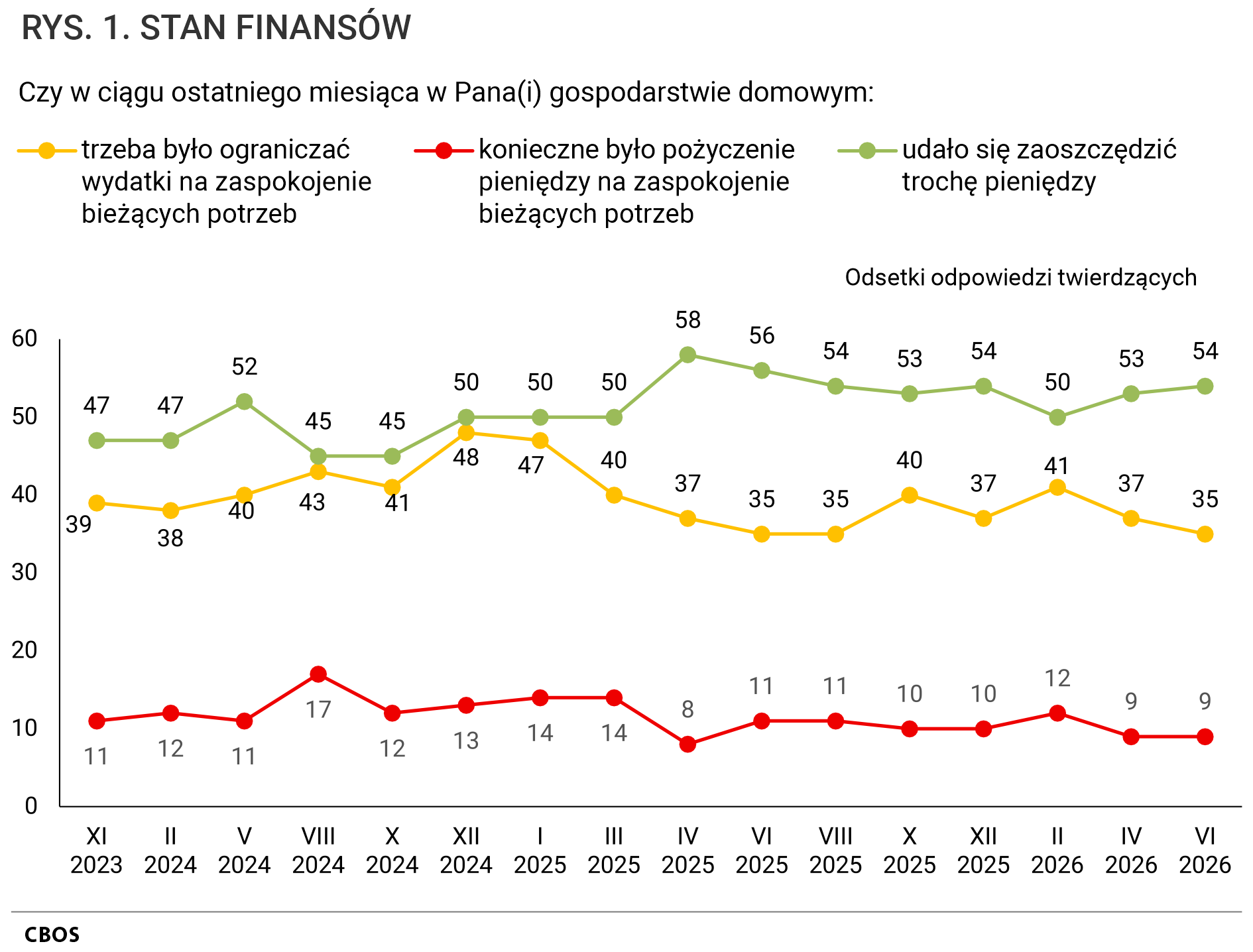 Rysunek 1. Wykres liniowy. STAN FINANSÓW. Odsetki odpowiedzi twierdzących według terminów badań na pytania.  Czy w ciągu ostatniego miesiąca w Pana (Pani) gospodarstwie domowym: trzeba było ograniczać wydatki na zaspokojenie bieżących potrzeb; konieczne było pożyczenie pieniędzy na zaspokojenie bieżących potrzeb; dało się zaoszczędzić trochę pieniędzy