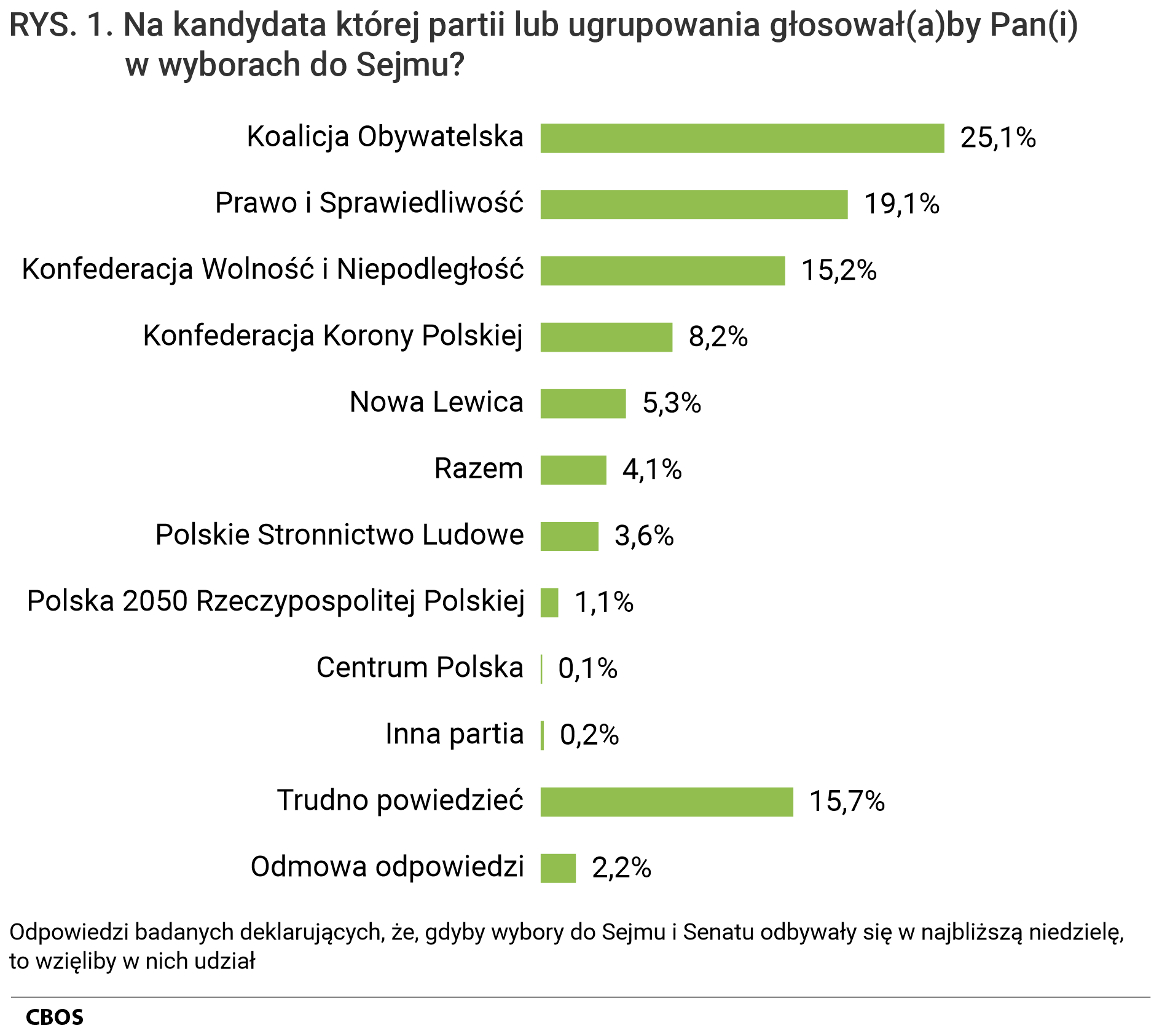 Rysunek 1. Wykres słupkowy. Na kandydata której partii lub ugrupowania głosowałby Pan (głosowałaby Pani) w wyborach do Sejmu? Odpowiedzi badanych deklarujących, że, gdyby wybory do Sejmu i Senatu odbywały się w najbliższą niedzielę, to wzięliby w nich udział.