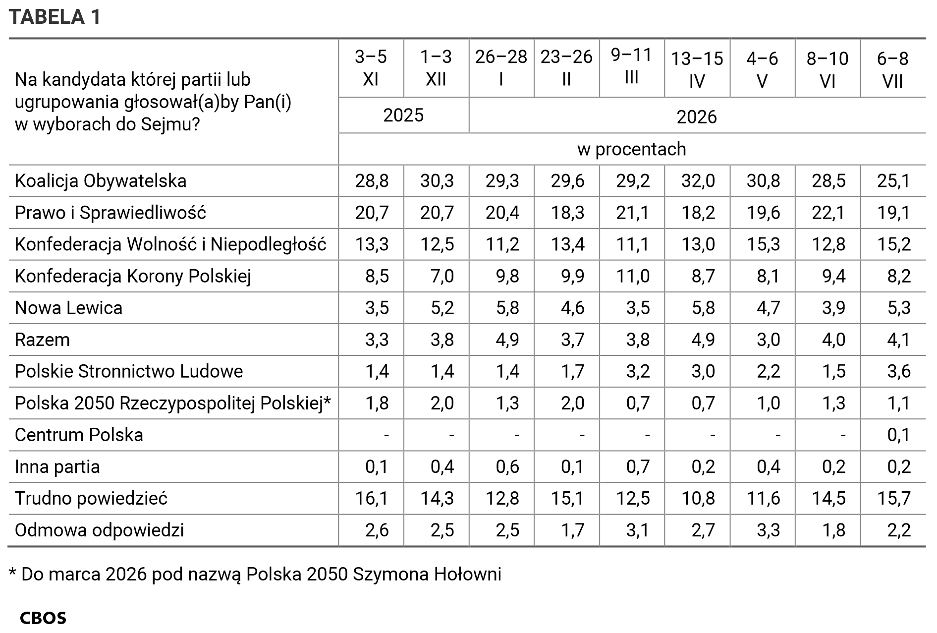 Tabela 1. Na kandydata której partii lub ugrupowania głosowałby Pan (głosowałaby Pani) w wyborach do Sejmu? Odpowiedzi według terminów badań.