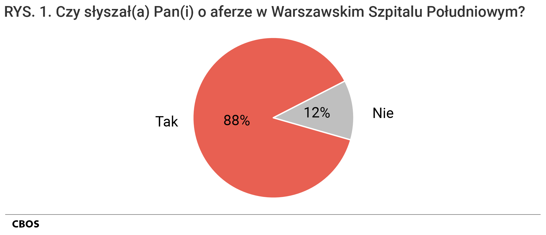 Rysunek 1. Wykres kołowy. Czy słyszał(a) Pan(i) o aferze w Warszawskim Szpitalu Południowym?
