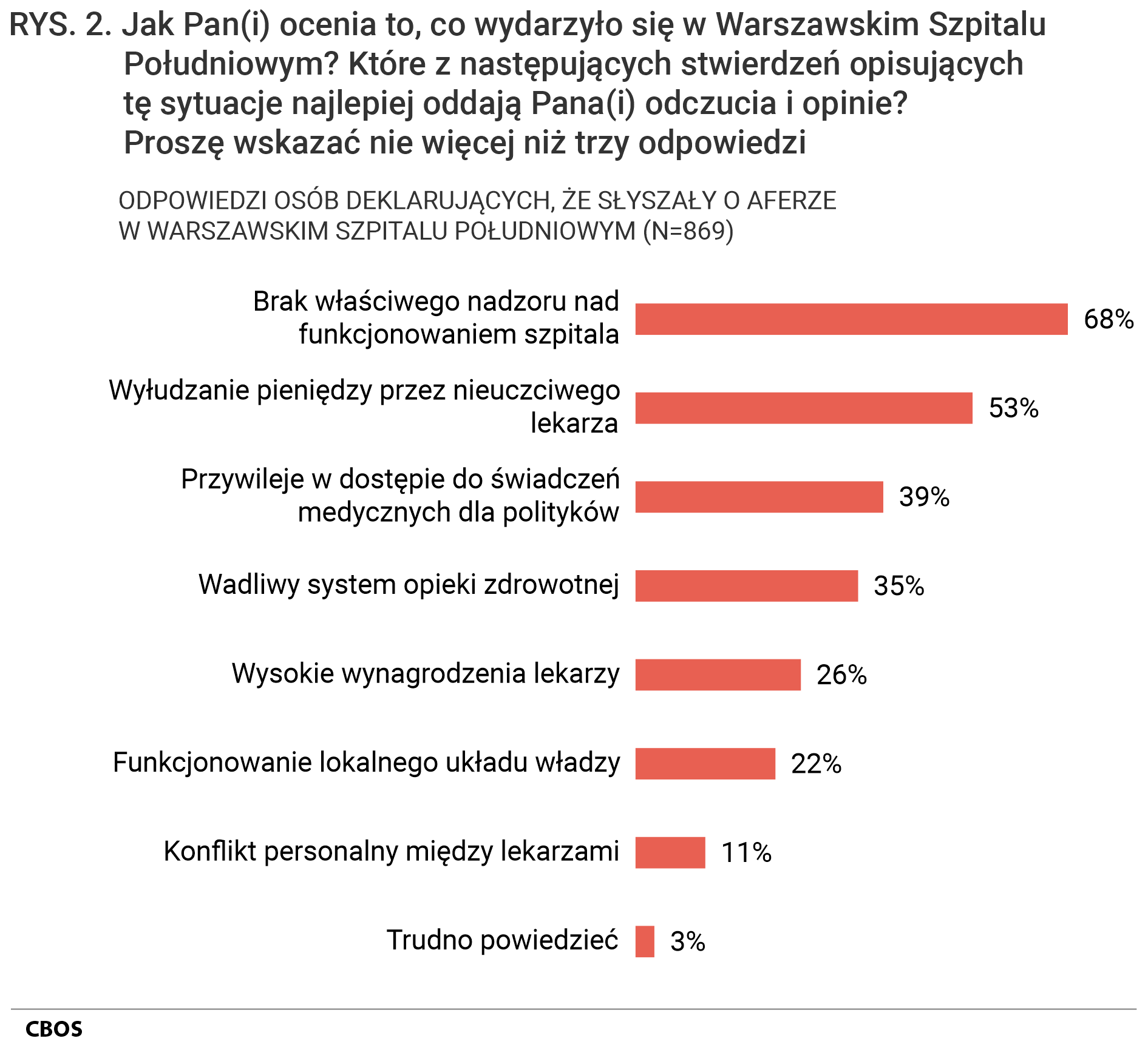 Rysunek 2. Wykres słupkowy. Jak Pan(i) ocenia to, co wydarzyło się w Warszawskim Szpitalu Południowym? Które z następujących stwierdzeń opisujących tę sytuacje najlepiej oddają Pana(i) odczucia i opinie? Proszę wskazać nie więcej niż trzy odpowiedzi. DPOWIEDZI OSÓB DEKLARUJĄCYCH, ŻE SŁYSZAŁY O AFERZE W WARSZAWSKIM SZPITALU POŁUDNIOWYM (N=869)