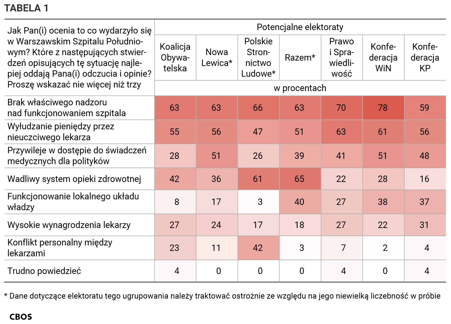 Tabela 1. Jak Pan(i) ocenia to co wydarzyło się w Warszawskim Szpitalu Południowym? Które z następujących stwierdzeń opisujących tę sytuację najlepiej oddają Pana(i) odczucia i opinie? Proszę wskazać nie więcej niż trzy odpowiedzi. Odpowiedzi w potencjalnych elektoratach
