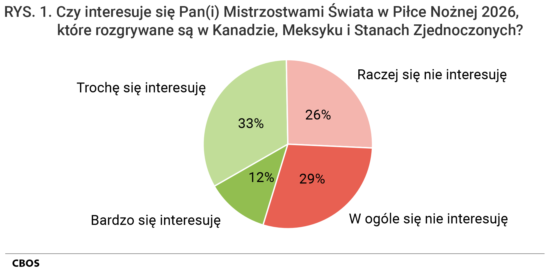 Rysunek 1. Wykres kołowy. Czy interesuje się Pan(i) Mistrzostwami Świata w Piłce Nożnej 2026, które rozgrywane są w Kanadzie, Meksyku i Stanach Zjednoczonych?