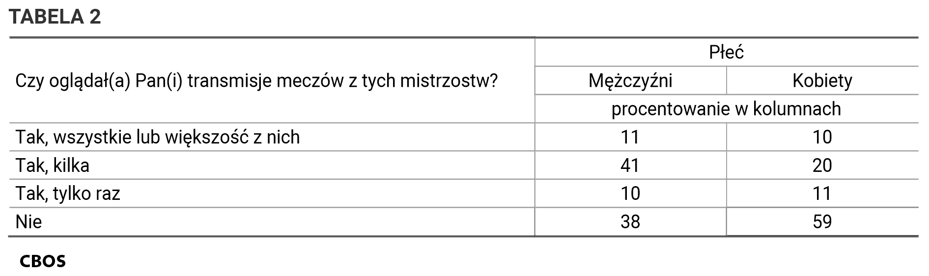 Tabela 2. A czy oglądał(a) Pan(i) transmisje meczów z tych mistrzostw? Odpowiedzi kobiet i mężczyzn.