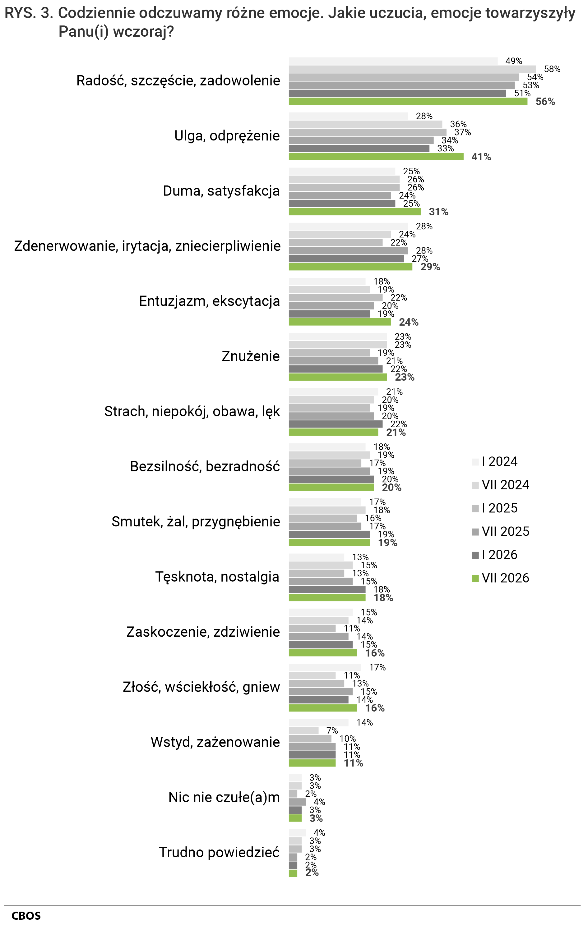 Rysunek 3. Wykres słupkowy. Codziennie odczuwamy różne emocje. Jakie uczucia, emocje towarzyszyły Panu(i) wczoraj? Odpowiedzi według terminów badań.