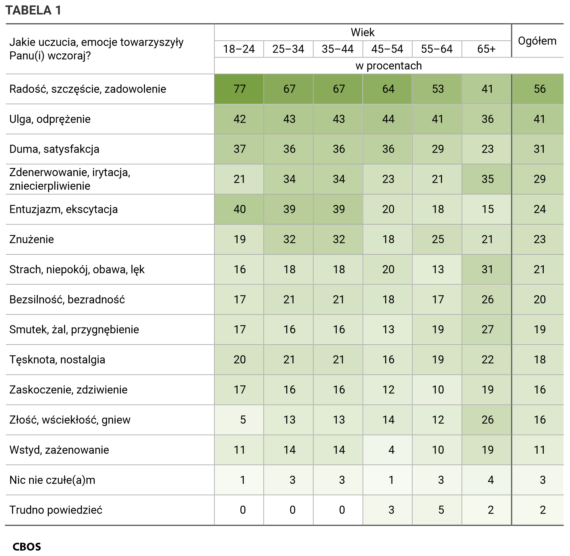 Tabela 1. Jakie uczucia, emocje towarzyszyły Panu(i) wczoraj? Odpowiedzi w kategoriach wiekowych