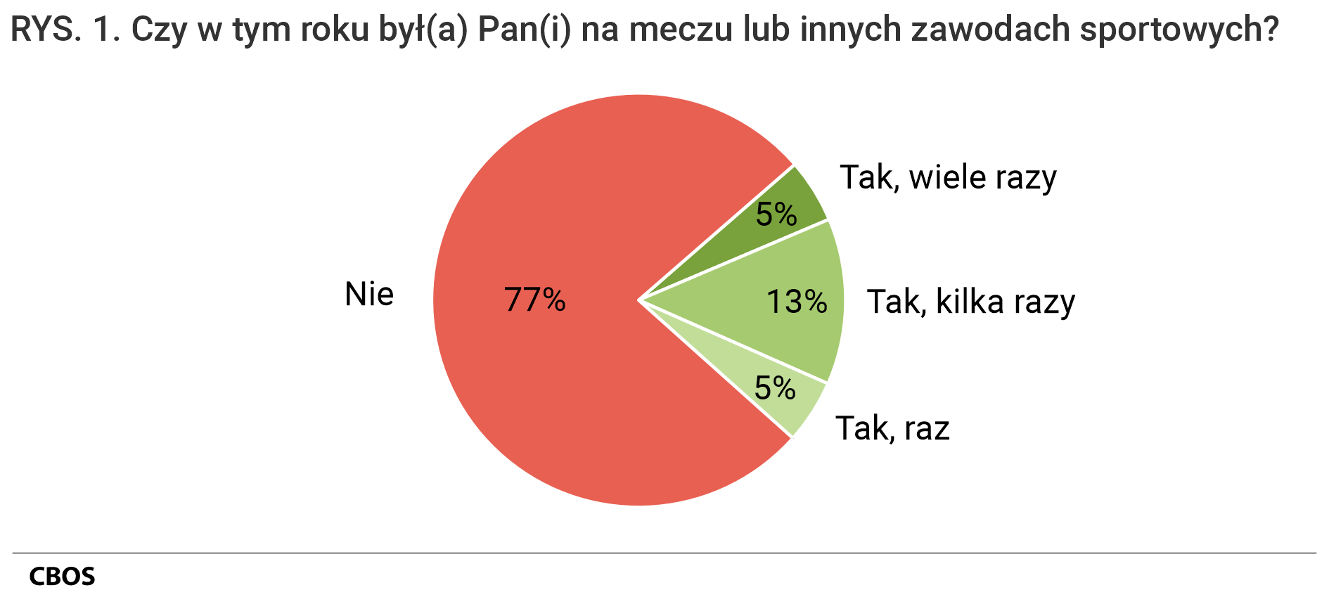 Rysunek 1. Wykres kołowy. Odpowiedzi na pytanie: Czy w tym roku był/była Pan/Pani na meczu lub innych zawodach sportowych?