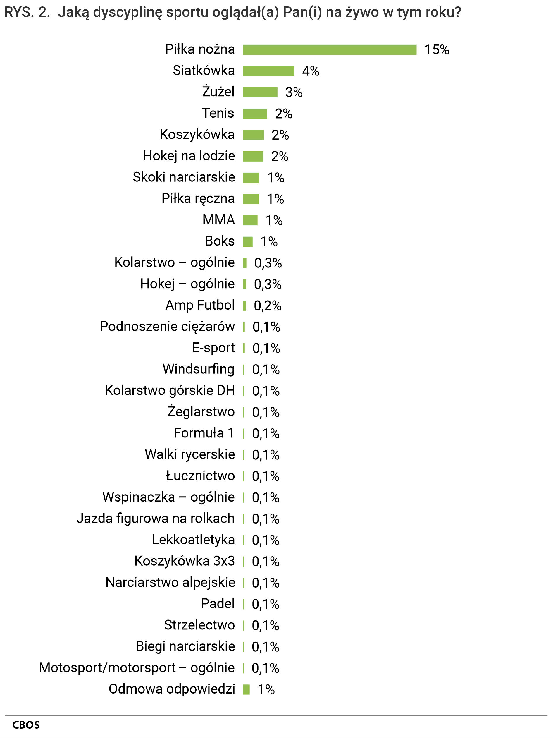 Rysunek 2. Wykres słupkowy. Odpowiedzi na pytanie: Jaką dyscyplinę sportu oglądał/oglądała Pan/Pani na żywo w tym roku?