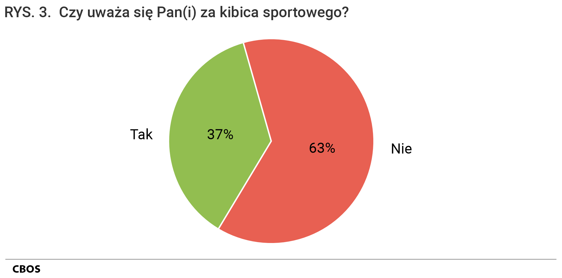 Rysunek 3. Wykres kołowy. Odpowiedzi na pytanie: Czy uważa się Pan/Pani za kibica sportowego?