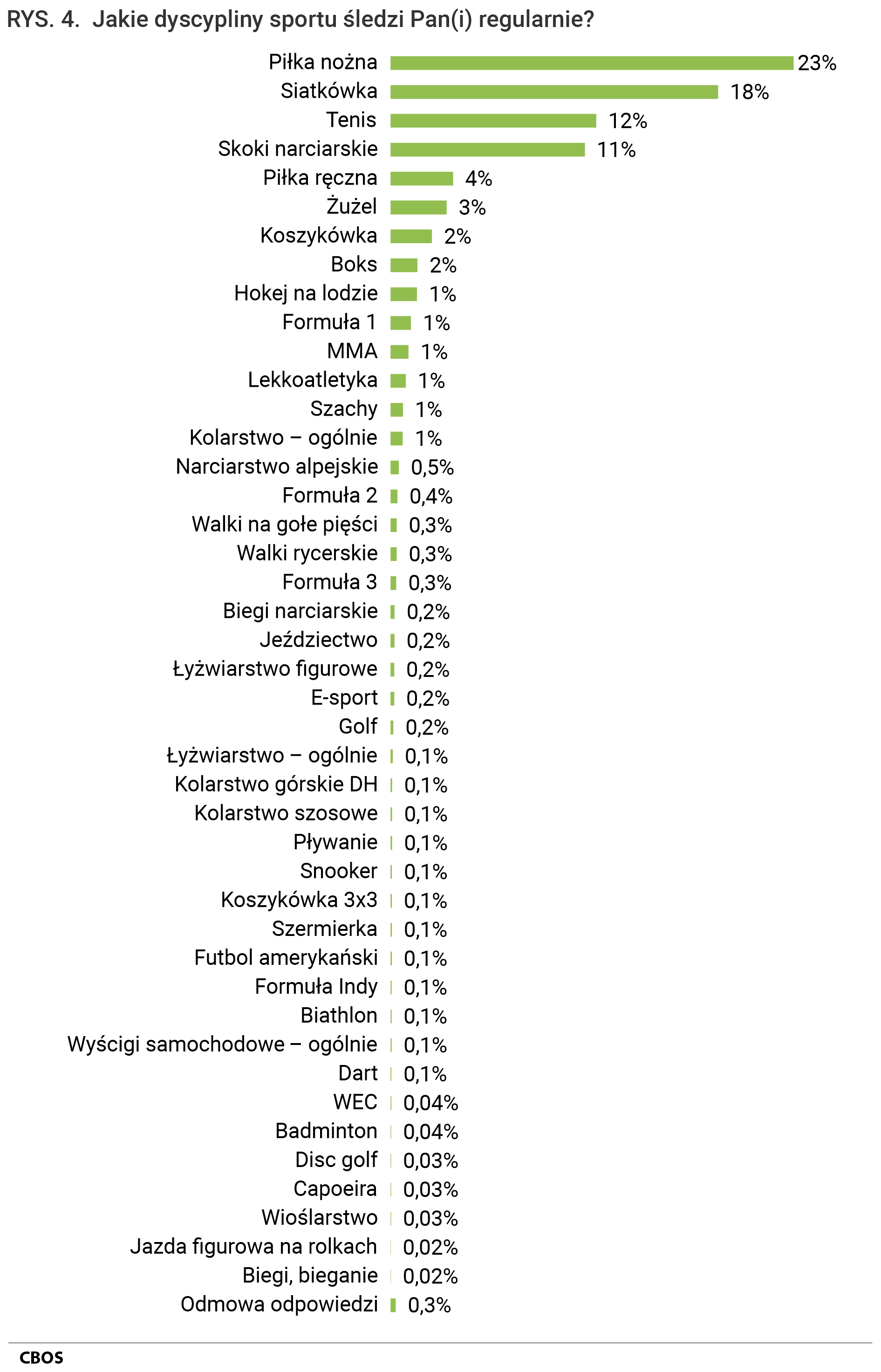 Rysunek 4. Wykres słupkowy. Odpowiedzi na pytanie: Jakie dyscypliny sportu śledzi Pan/Pani regularnie?