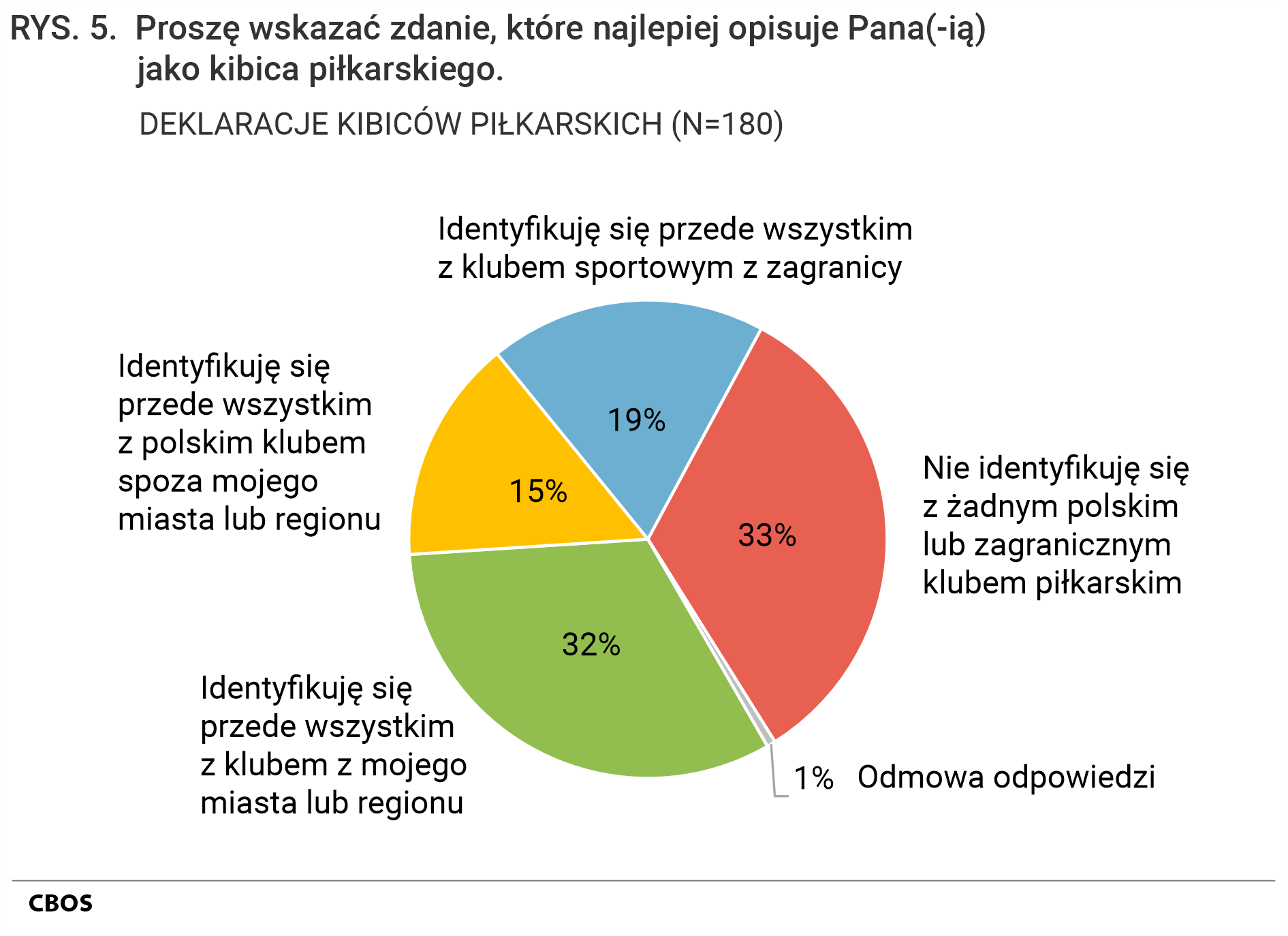 Rysunek 5. Wykres kołowy. Charakterystyka kibiców - Deklaracje kibiców piłkarskich (N=180)