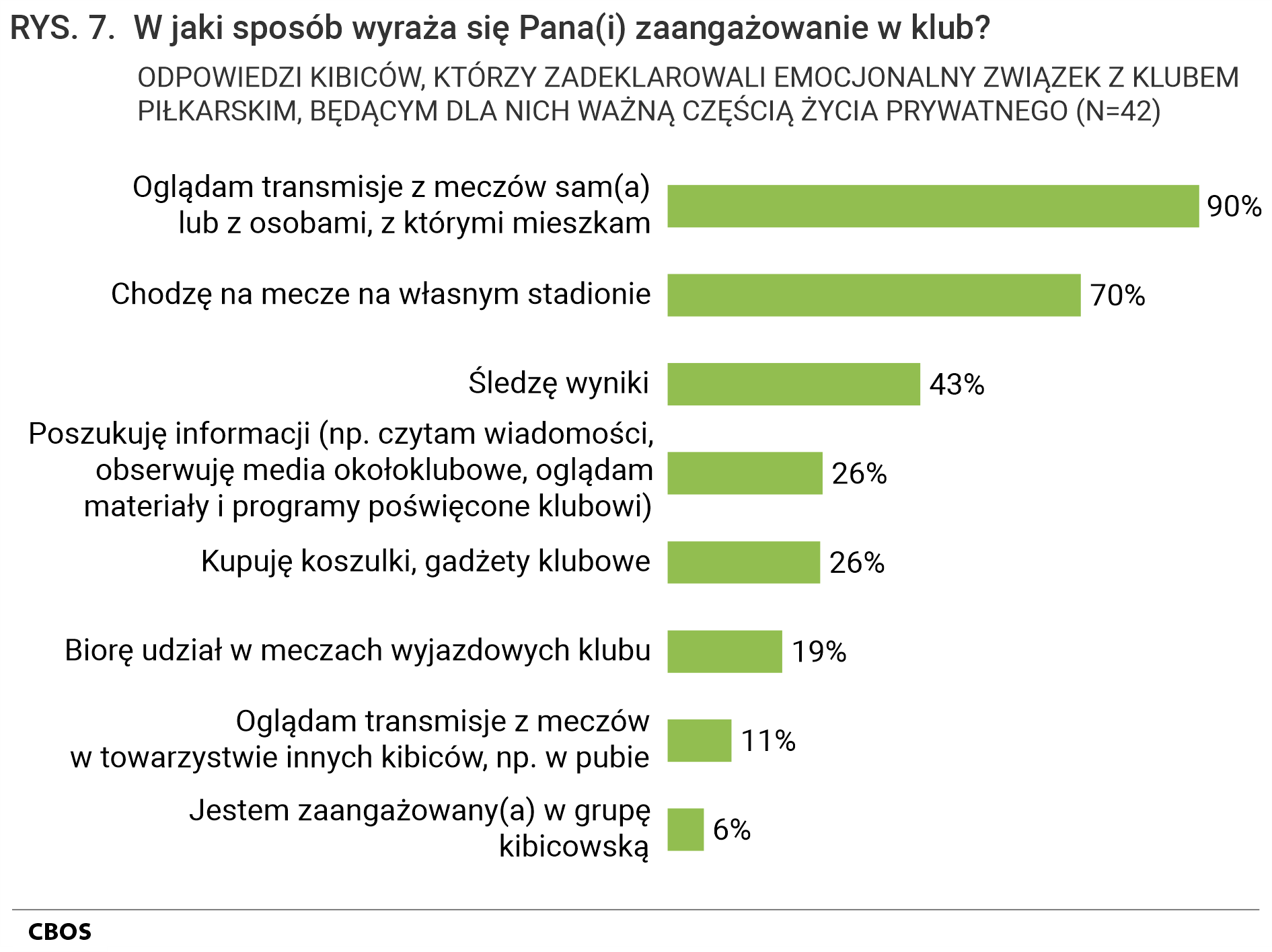 Rysunek 7. Wykres słupkowy - ODPOWIEDZI KIBICÓW, KTÓRZY ZADEKLAROWALI EMOCJONALNY ZWIĄZEK Z KLUBEM PIŁKARSKIM, BĘDĄCYM DLA NICH WAŻNĄ CZĘŚCIĄ ŻYCIA PRYWATNEGO (N=42) na pytanie: W jaki sposób wyraża się Pana/Pani zaangażowanie w klub?