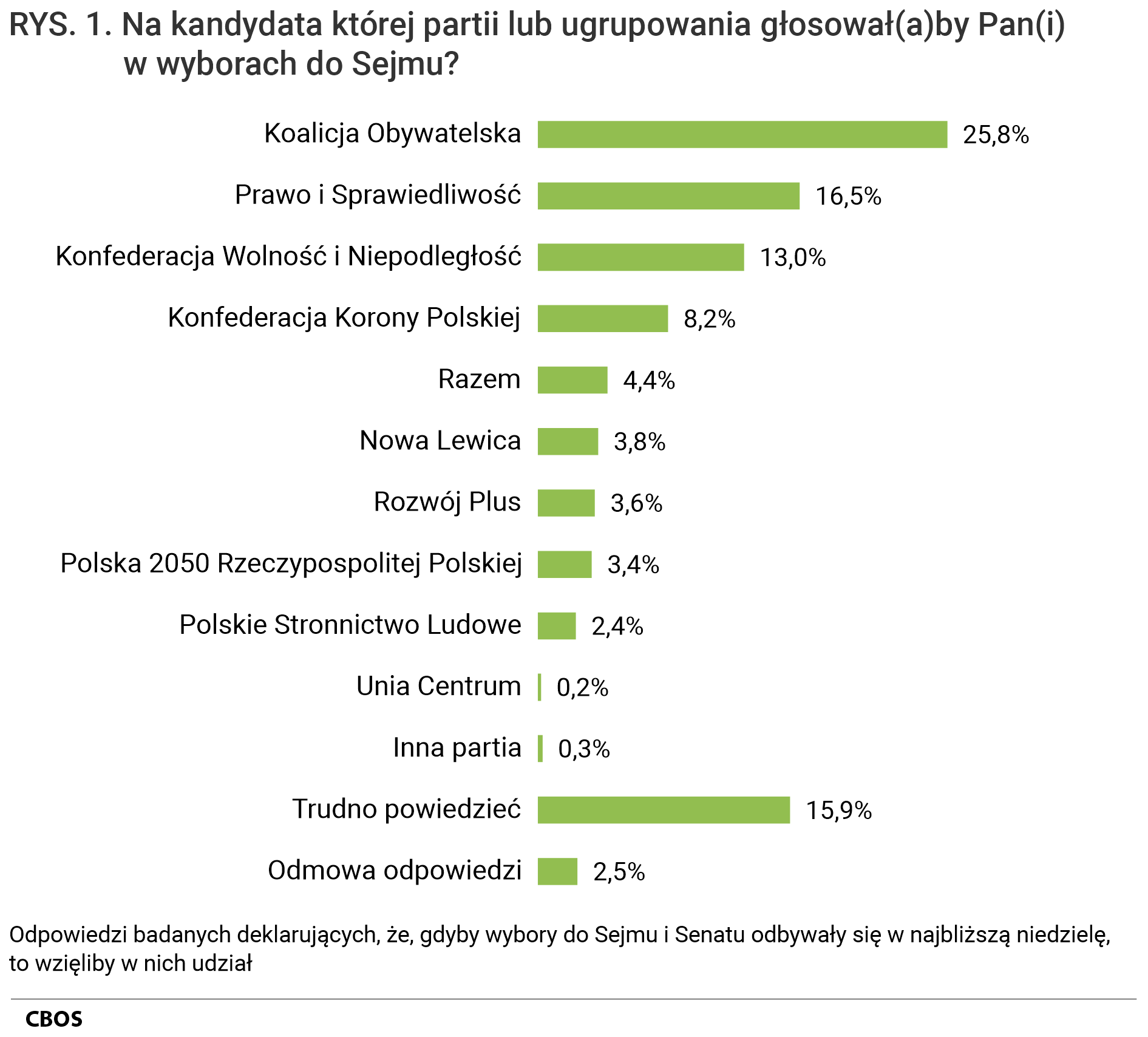 Rysunek 1. Wykres słupkowy. Na kandydata której partii lub ugrupowania głosowałby Pan (głosowałaby Pani) w wyborach do Sejmu? Odpowiedzi badanych deklarujących, że, gdyby wybory do Sejmu i Senatu odbywały się w najbliższą niedzielę, to wzięliby w nich udział.