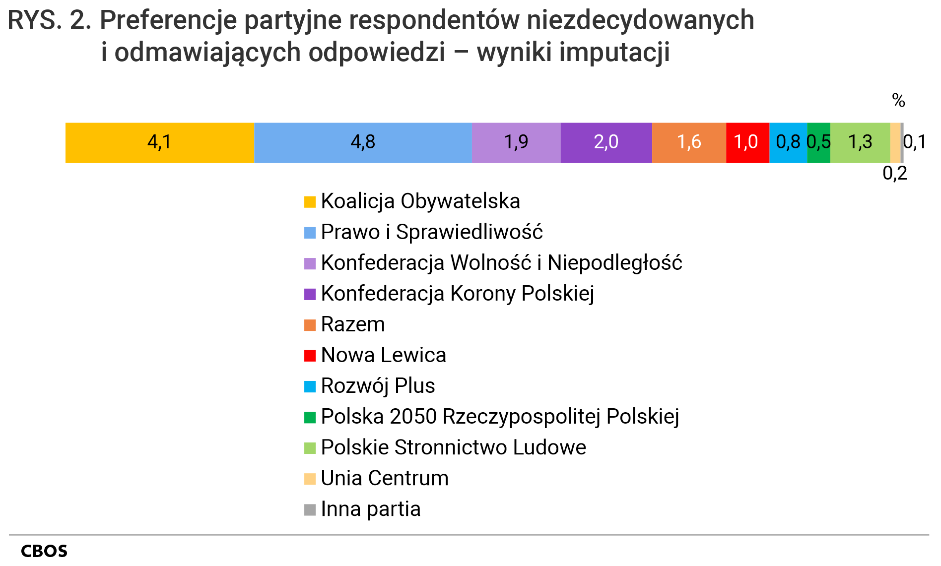 Rysunek 2. Wykres słupkowy skumulowany. Preferencje partyjne respondentów niezdecydowanych i odmawiających odpowiedzi – wyniki imputacji